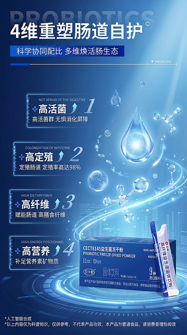 益生菌详情页，延续前三张的蓝白科技风设计，参考第四张的'4维重塑肠道自护'主题结构，大标题'4维重塑肠道自护'，副标题'科学协同配比 多维焕活肠生态'，分四个点介绍：1.+高活菌 高活性菌群 无惧消化屏障；2.+高定殖 定殖肠道 定殖率高达98%；3.+高纤维 赋能肠道 高膳食纤维；4.+高营养 补足营养素矿物质，画面搭配透明水滴和分子结构元素，摆放贝卡奢CECT8145益生菌冻干粉产品包装，整体商务科技感，清晰度高，保留底部免责声明位置