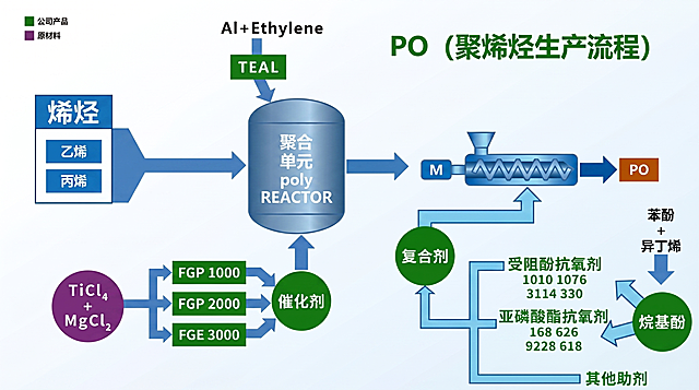 专业美化这张PO聚烯烃生产流程图，保持全部文字信息和流程结构不变，绿色和紫色内容保留原有颜色，其他部分以蓝色为主基调，设计专业简洁清晰，符合理工男审美，适合对外宣讲使用，高清输出