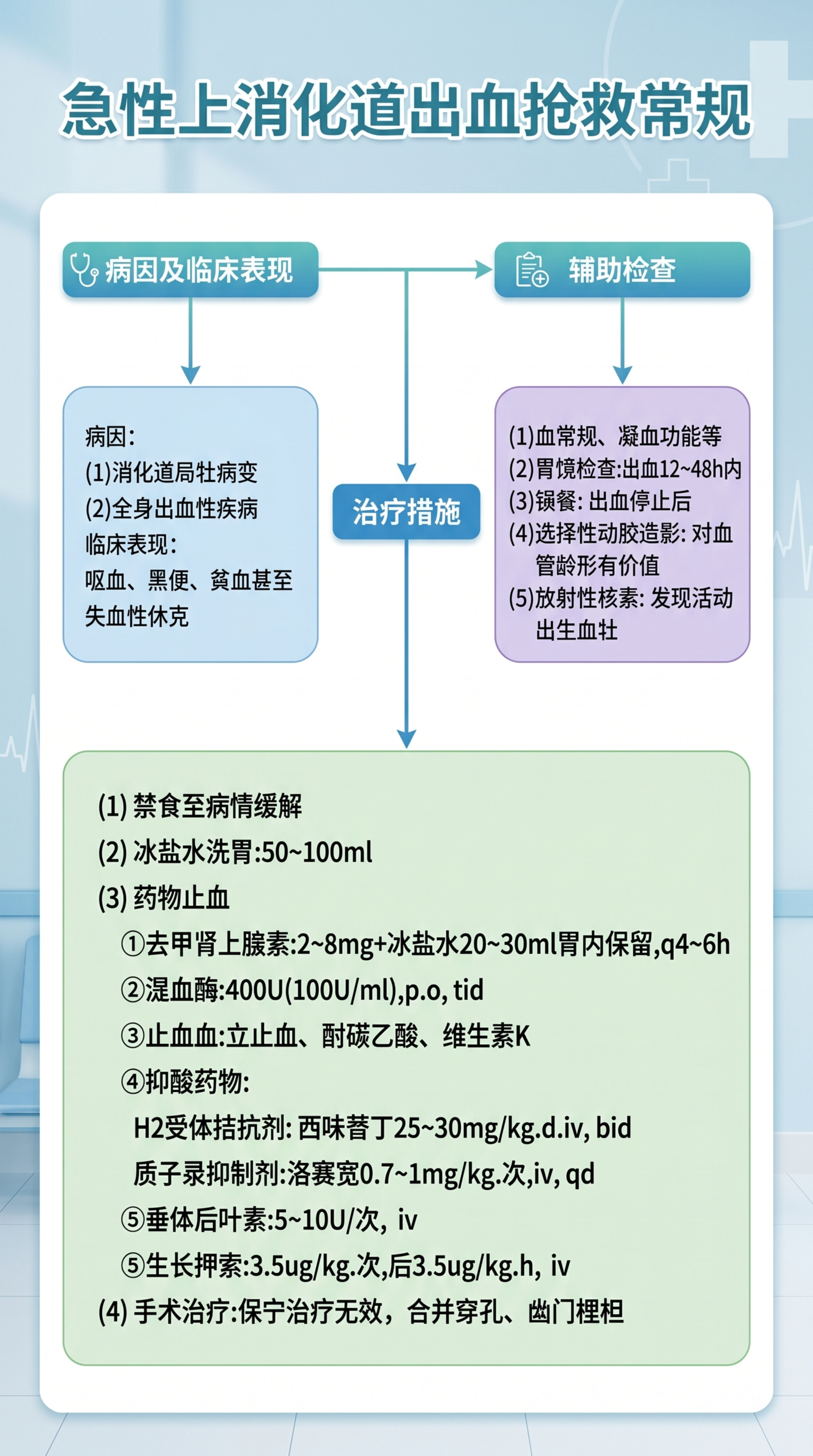 美化这张急性上消化道出血抢救常规流程图，保持所有文字内容完全不… - 图片创意预览