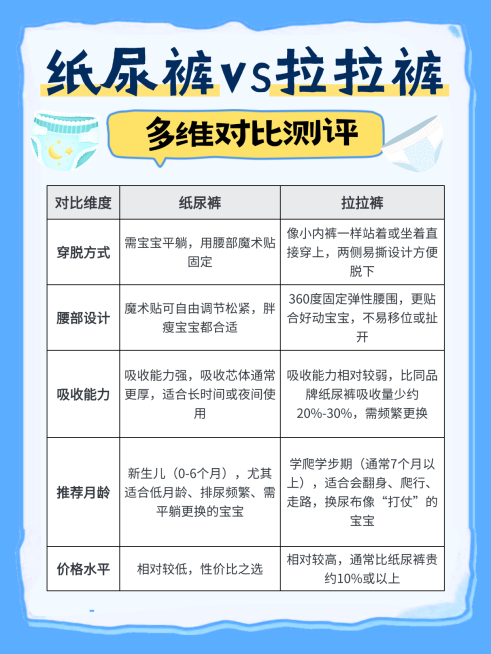 蓝色扁平风纸尿裤和拉拉裤对比测评知识分享小红书配图预览效果