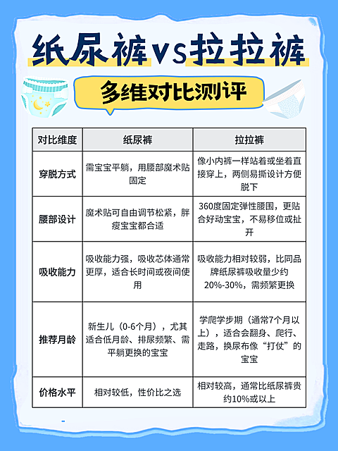 蓝色扁平风纸尿裤和拉拉裤对比测评知识分享小红书配图