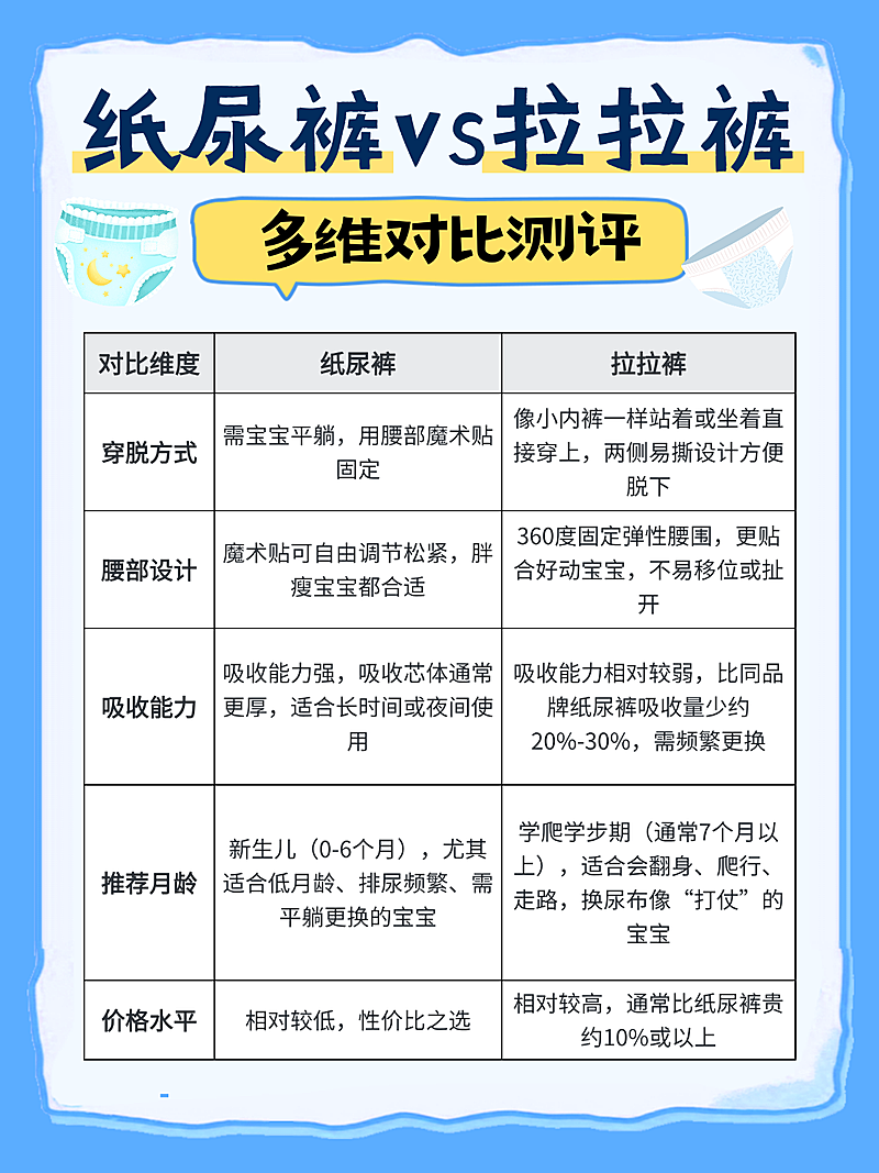 蓝色扁平风纸尿裤和拉拉裤对比测评知识分享小红书配图