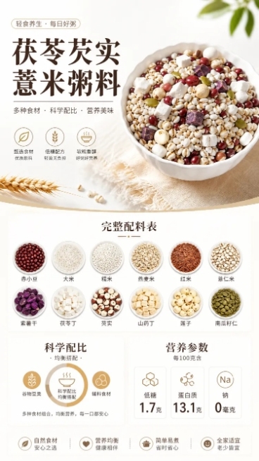 电商分屏详情页，展示茯苓芡实薏米粥料完整配料表与营养参数：配料为赤小豆、大米、糯米、燕麦米、红米、薏仁米、紫薯干、茯苓丁、芡实、山药丁、莲子、南瓜籽仁；标注营养数据，每100克含1.7克低糖、13.1预览效果