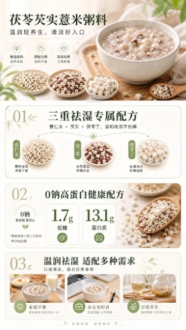 电商分屏详情页，展示茯苓芡实薏米粥料三大核心卖点：1.三重祛湿专属配方，薏仁米+芡实+茯苓丁温和祛湿不伤脾；2.0钠高蛋白健康配方，每100g含1.7g低糖、13.1g蛋白质；3.温润祛湿适配多种需求预览效果