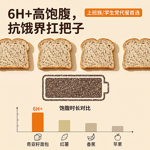 [主图-6] 高饱腹抗饿卖点图，吐司切片排成一排，背景做成极简"电池"形状用奇亚籽填充，下方放柱状对比图，对比奇亚籽面包、红薯、香蕉、苹果的饱腹时长，吐司对应的柱子为橙色高亮
[氛围风格] 直观数据可视化，突出高饱腹优势，解决用户吃不饱顾虑
[画质] 4K超清，食品级真实实拍质感，吐司饱满奇亚籽清晰，画面干净高级
[元素] 顶部吐司切片排成一排，中部电池背景填充奇亚籽，底部柱状对比图，奇亚籽面包柱橙色高亮，无品牌标识。主体占比约65%，画面满屏无边框
[光影] 侧方柔光自然光，整体光线通透柔和，数据柱状图清晰可读
[配色] 奶油暖米背景，低饱和橙棕高亮，浅卡其配其他柱子，延续治愈系低饱和配色
[视角构图] 竖向分层构图，平视视角，布局清晰
[文字版式] 主标题大字"6H+高饱腹，抗饿界扛把子"，左上对齐，深棕色加粗无衬线；右上角橙色标签"上班族/学生党代餐首选"，白色文字；柱状图下方标注对应名称，清晰直观，文字不遮挡吐司主体
[比例分辨率] 1:1比例，4K分辨率，文字清晰可辨，超高清
[负向提示词] 变形，水印，文字错乱，产品图模糊，背景杂乱，高饱和刺眼颜色，过度曝光，杂乱阴影，品牌标识