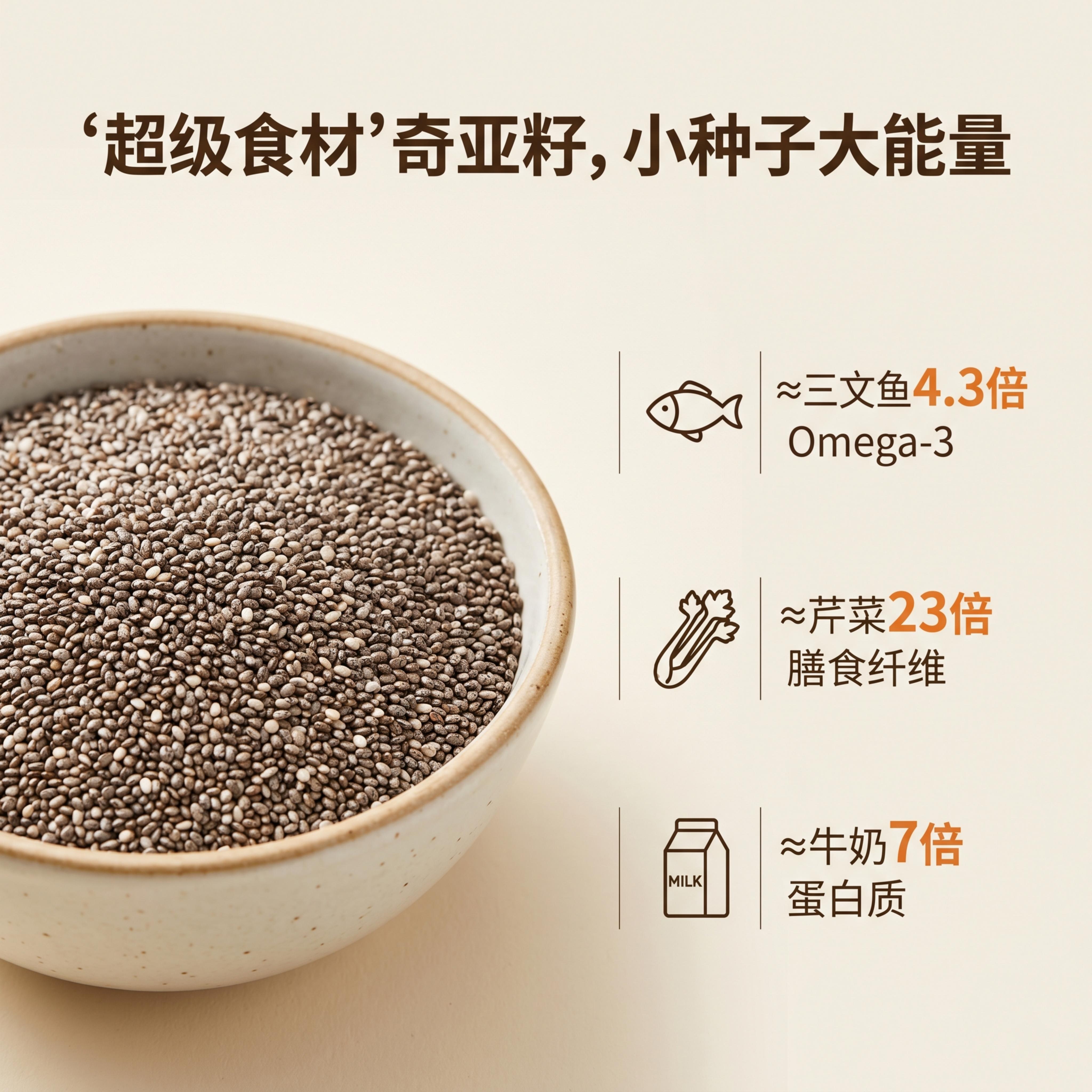 [主图-5] 营养对比可视化图，一碗奇亚籽特写，旁边用极简图标… - 图片创意预览