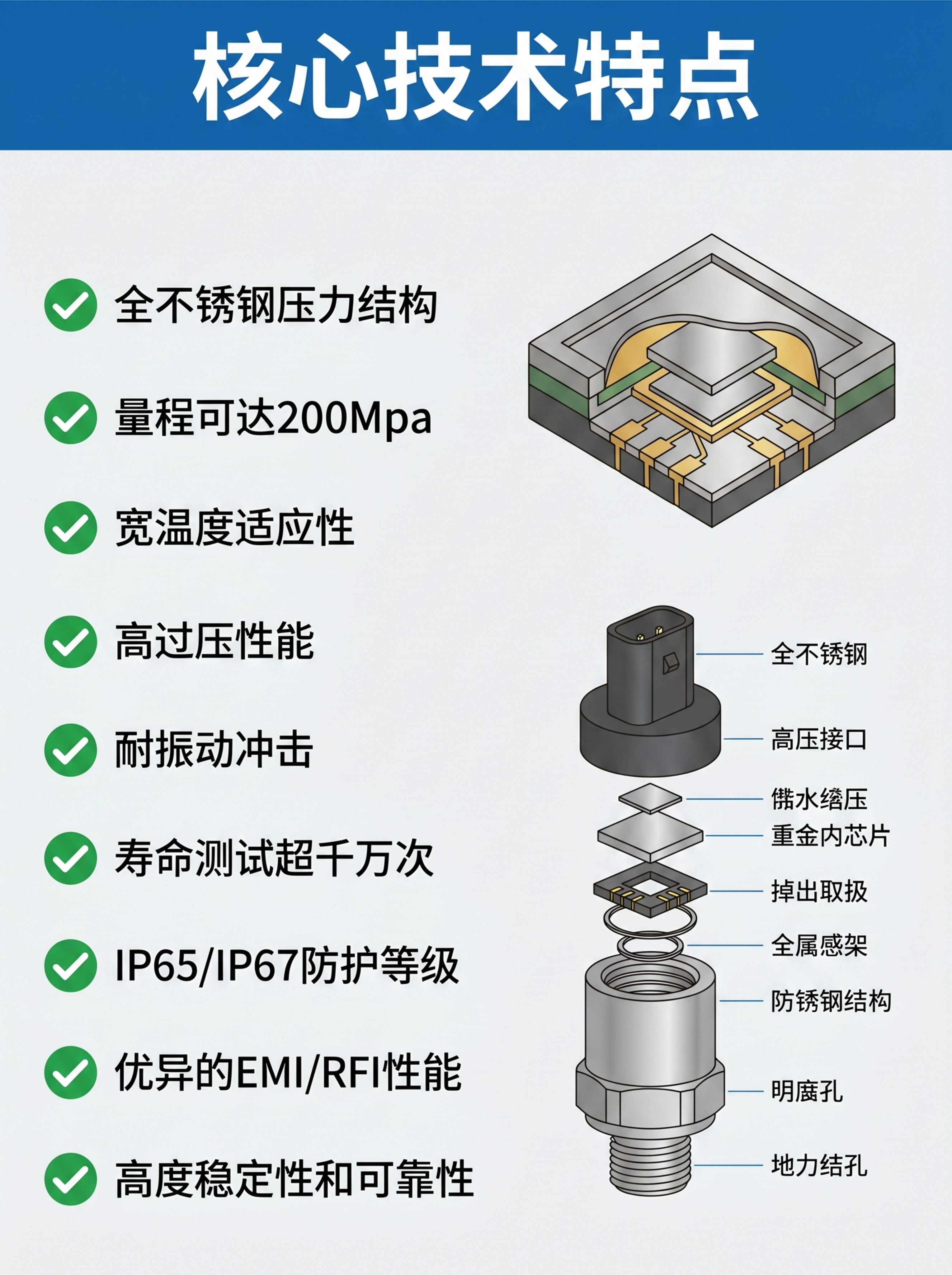 电商详情页核心卖点展示图，KM41压力传感器主要技术特点。顶部… - 图片创意预览