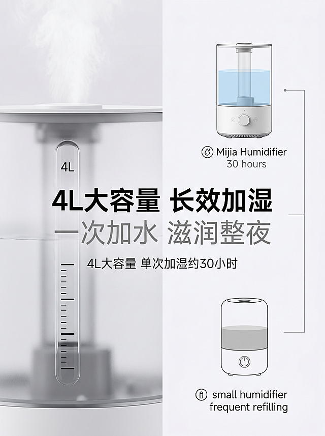 第 1 屏（首屏主 KV）
主文案：米家大容量加湿器
副文案：长效滋润，静音守护
文案设计与排版：主文案居中加粗放大，黑色无衬线字体；副文案在主文案下方，浅灰色纤细字体，整体上下居中对齐
画面主体与构图：画面中心是米家白色超声波加湿器，置于原木风卧室床头柜，背景为柔和浅白渐变，右侧点缀暖光台灯与绿植，水雾从加湿器顶部轻柔弥漫，整体对称构图，干净通透
画质与细节：8K 高清，产品表面哑光质感清晰，水雾柔和有层次，光影均匀，无多余噪点，整体氛围温暖治愈
第 2 屏（痛点共鸣屏）
主文案：秋冬干燥，有多难熬？
副文案：别让干燥偷走舒适感
文案设计与排版：主文案左对齐加粗，黑色字体；副文案在主文案下方，浅灰色字体，整体位于画面左上区域
画面主体与构图：四格拼接场景图，依次为：半夜喉咙干痛喝水、晨起鼻腔干痒、办公室皮肤起皮、宝宝揉鼻子，画面背景为浅灰色，场景统一为暖调居家 / 办公环境，加湿器小图标点缀在右下角
画质与细节：8K 高清，场景真实自然，人物表情自然，色彩柔和，无模糊噪点，整体色调统一
第 3 屏（核心卖点：大容量）
主文案：4L 大容量，长效加湿
副文案：一次加水，滋润整夜
文案设计与排版：主文案居中加粗放大，黑色字体；副文案在主文案下方，浅灰色字体，下方搭配「4L 大容量，单次加湿约 30 小时」的小字说明
画面主体与构图：左侧为加湿器水箱特写，透明水尺标注 4L 刻度；右侧为对比示意图，上方是米家加湿器（标注 30 小时），下方是传统小容量加湿器（标注频繁加水），背景为浅白渐变，整体左右分栏构图
画质与细节：8K 高清，水箱刻度清晰，水雾细腻，对比图标注清晰，光影均匀，产品质感还原到位
第 4 屏（核心卖点：便捷上加水）
主文案：上加水设计，懒人友好
副文案：开盖即加，清洗更方便
文案设计与排版：主文案左对齐加粗，黑色字体；副文案在主文案下方，浅灰色字体，整体位于画面左上区域
画面主体与构图：画面中心是加湿器，顶部开盖，一只手正往水箱中倒水，背景为干净的厨房台面，右侧展示水箱可直接拆卸清洗的细节，整体构图简洁，突出 “便捷” 动作
画质与细节：8K 高清，水流效果自然，水箱结构清晰，产品哑光质感还原，色彩明亮干净
第 5 屏（核心卖点：银离子抗菌）
主文案：银离子抗菌水箱
副文案：洁净水雾，安心呼吸
文案设计与排版：主文案居中加粗，黑色字体；副文案在主文案下方，浅灰色字体，下方搭配抗菌图标与抑制率说明小字
画面主体与构图：左侧为加湿器水箱内部特写，标注银离子抗菌层；右侧为细菌对比示意图，传统水箱 vs 米家水箱的细菌数量对比，背景为浅蓝渐变，整体左右分栏构图
画质与细节：8K 高清，水箱内部结构清晰，对比图标注明确，色彩柔和，突出健康安全的调性
第 6 屏（核心卖点：静音低噪）
主文案：轻音低噪，安睡无忧
副文案：运行噪音＜38dB，夜晚不打扰
文案设计与排版：主文案居中加粗，黑色字体；副文案在主文案下方，浅灰色字体，下方搭配分贝仪示意图
画面主体与构图：加湿器置于卧室床头，背景为昏暗暖光的睡眠场景，分贝仪悬浮在加湿器旁，显示 38dB 数值，整体构图静谧柔和，突出 “安睡” 氛围
画质与细节：8K 高清，场景光影自然，加湿器质感清晰，水雾轻柔，整体氛围静谧舒适
第 7 屏（核心卖点：大雾量）
主文案：300mL/h 大雾量
副文案：全屋均匀加湿
文案设计与排版：主文案左对齐加粗，黑色字体；副文案在主文案下方，浅灰色字体，下方标注适用面积 11-20㎡小字
画面主体与构图：加湿器置于客厅场景，360° 环绕水雾弥漫整个空间，背景为简约原木风客厅，右侧标注加湿量与适用面积参数，整体构图开阔，突出 “全屋加湿” 效果
画质与细节：8K 高清，水雾效果细腻自然，场景真实明亮，产品质感清晰，无模糊噪点
第 8 屏（核心卖点：安全防干烧）
主文案：双重防干烧保护
副文案：用着更安心
文案设计与排版：主文案居中加粗，黑色字体；副文案在主文案下方，浅灰色字体，下方搭配安全认证小图标
画面主体与构图：加湿器底部防干烧传感器特写，搭配缺水自动断电示意图，背景为浅白渐变，整体构图简洁，突出安全细节
画质与细节：8K 高清，传感器细节清晰，示意图标注明确，色彩干净，突出安全可靠的调性
第 9 屏（核心卖点：极简操作）
主文案：简约操作，全家易用
副文案：一键调节雾量，老人也会用
文案设计与排版：主文案左对齐加粗，黑色字体；副文案在主文案下方，浅灰色字体，整体位于画面左上区域
画面主体与构图：加湿器旋钮操作特写，搭配不同雾量档位示意图，背景为干净的桌面场景，整体构图聚焦产品操作区域，突出 “简单易用”
画质与细节：8K 高清，旋钮细节清晰，档位标注明确，产品哑光质感还原，色彩明亮干净
第 10 屏（产品参数屏）
主文案：产品参数
副文案：规格明细
文案设计与排版：主文案居中加粗，黑色字体；副文案在主文案下方，浅灰色字体，下方为清晰的参数表格，字体纤细易读
画面主体与构图：画面右侧为加湿器多角度实拍图，左侧为参数表格，包含水箱容量、加湿量、噪音、尺寸、净重、适用面积等核心指标，背景为浅白渐变，整体左右分栏构图
画质与细节：8K 高清，产品多角度实拍清晰，表格排版整齐，文字清晰易读，整体风格简约统一