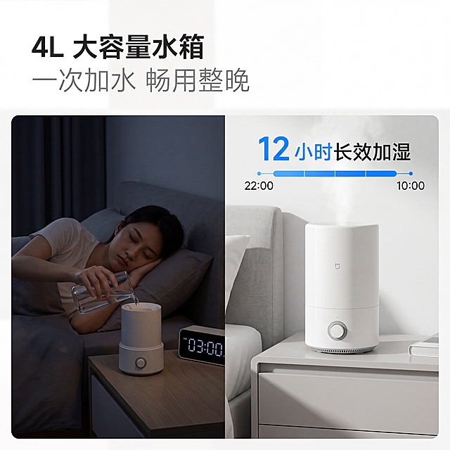 [主图-3] 米家加湿器大容量卖点主图。[氛围风格] 米家科技简约风，明暗对比清晰，突出产品优势。[画质] 8K 高清分辨率，产品细节清晰，暗部无死黑，亮部无过曝，整体干净真实。[元素] 左右对比构图，保持米家加湿器外观与输入产品图绝对一致，杜绝变形和色差。左侧暗色调：深夜卧室，一个人睡眼惺忪地起床给小容量加湿器加水；右侧明亮色调：米家加湿器放在床头柜上，旁边有一个从 22:00 到 10:00 的时间轴；突出无需频繁加水的优势；整体构图均衡，画面满屏无边框。[光影] 左右对比强烈，左侧暗调柔和，右侧亮调自然，时间轴数字清晰可见。[配色] 左侧暗调，右侧以白色浅灰色为主，标注文字使用蓝色，对比清晰。[文字版式] 主文案 "4L 大容量水箱" 左侧上方，粗体无衬线字体，深灰色；副文案 "一次加水 畅用整晚" 在主文案正下方，细体无衬线字体，浅灰色；右侧标注 "12 小时长效加湿"，字体稍大，蓝色；文字不遮挡主体，清晰易读。[比例分辨率] 1:1 比例，8K 分辨率，文字清晰锐利，画面超高清。[负向提示词] 变形，水印，文字错乱，产品图模糊，背景杂乱，产品变形，色差