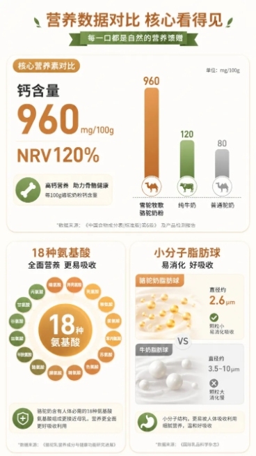 使用商品详情页技能根据商品图「图片1」「图片1」「图片1」「图片1」生成1套详情页，参考图为，商品名称为雪驼牧歌有机纯骆驼奶粉，卖点为核心卖点 一、原料产地 新疆天山北麓有机牧场，天然生态养殖 双峰驼预览效果