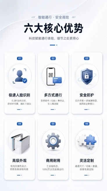 [卖点速览区]淘宝详情页卖点速览区，2行3列卡片式布局，手机端友好，每个卡片含卖点图标、核心标题、一句话说明。卡片从上到下从左到右依次为：👤 极速人脸识别 - 0.3秒活体识别，防照片作弊，高峰不排预览效果