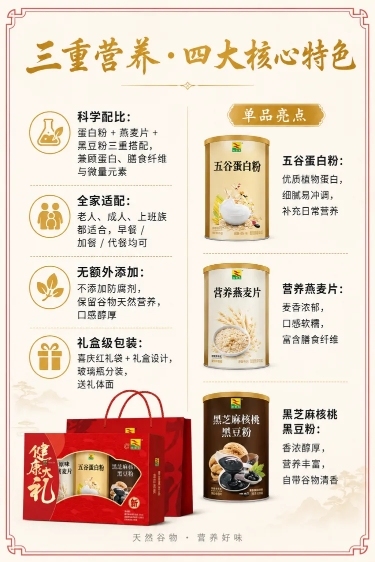 「图片1」根据图片生成详情图稿定设计 定设计 4 张详情页指令（精简版 | 宽 800px）
【第 1 张 主视觉・品牌溯源】
背景：暖红 + 浅金渐变，搭配健康谷物纹理
主标题（大金色）：康富来・新预览效果