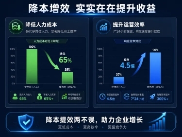 [第5屏] 详情页价值屏-灵狐AI助力企业降本增效价值展示。
[氛围/风格] 数据可视化科技风格，清晰直观传递价值，专业可信。
[元素布局] 顶部为通栏标题，中间为左右双数据展示模块，左侧降本模块，右预览效果