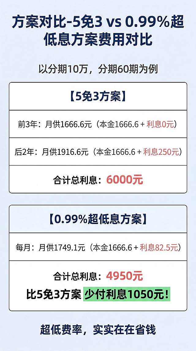 [第5屏] 方案对比-5免3 vs 0.99%超低息方案费用对比，以10万分期60期为例。功能定义：通过直观对比，展示0.99%方案的利息优势，促进用户选择。氛围风格：数据对比清晰，可视化表格风格，专业可信。元素布局：顶部说明分期基数（10万 60期），中间是上下对比表格，上方是"5免3方案"，下方是"0.99%超低息方案"，每个方案包含月供结构和总利息，底部放置利息差额总结。表格线框清晰，数据对齐。光影质感：表格区域光照均匀，数据文字清晰，差额数字突出。配色色系：全局底色#F0F5FA，表格白色背景，方案标题深蓝，本金文字深灰，利息文字浅红，总利息加粗放大，差额绿色高亮。视角构图：竖向对比布局，从上到下对比清晰，数据直观。文字版式：顶部说明 "以分期10万，分期60期为例"，上方方案：
"【5免3方案】
前3年：月供1666.6元（本金1666.6 + 利息0元）
后2年：月供1916.6元（本金1666.6 + 利息250元）
合计总利息：6000元"
下方方案：
"【0.99%超低息方案】
每月：月供1749.1元（本金1666.6 + 利息82.5元）
合计总利息：4950元
比5免3方案 少付利息1050元！"
底部总结文字 "超低费率，实实在在省钱"，所有数据严格按用户提供内容，文字排版整齐，数据对齐。比例分辨率：9:16，4K分辨率，文字清晰可辨。负向提示词：数据错误，文字错乱，表格错位，数字不清