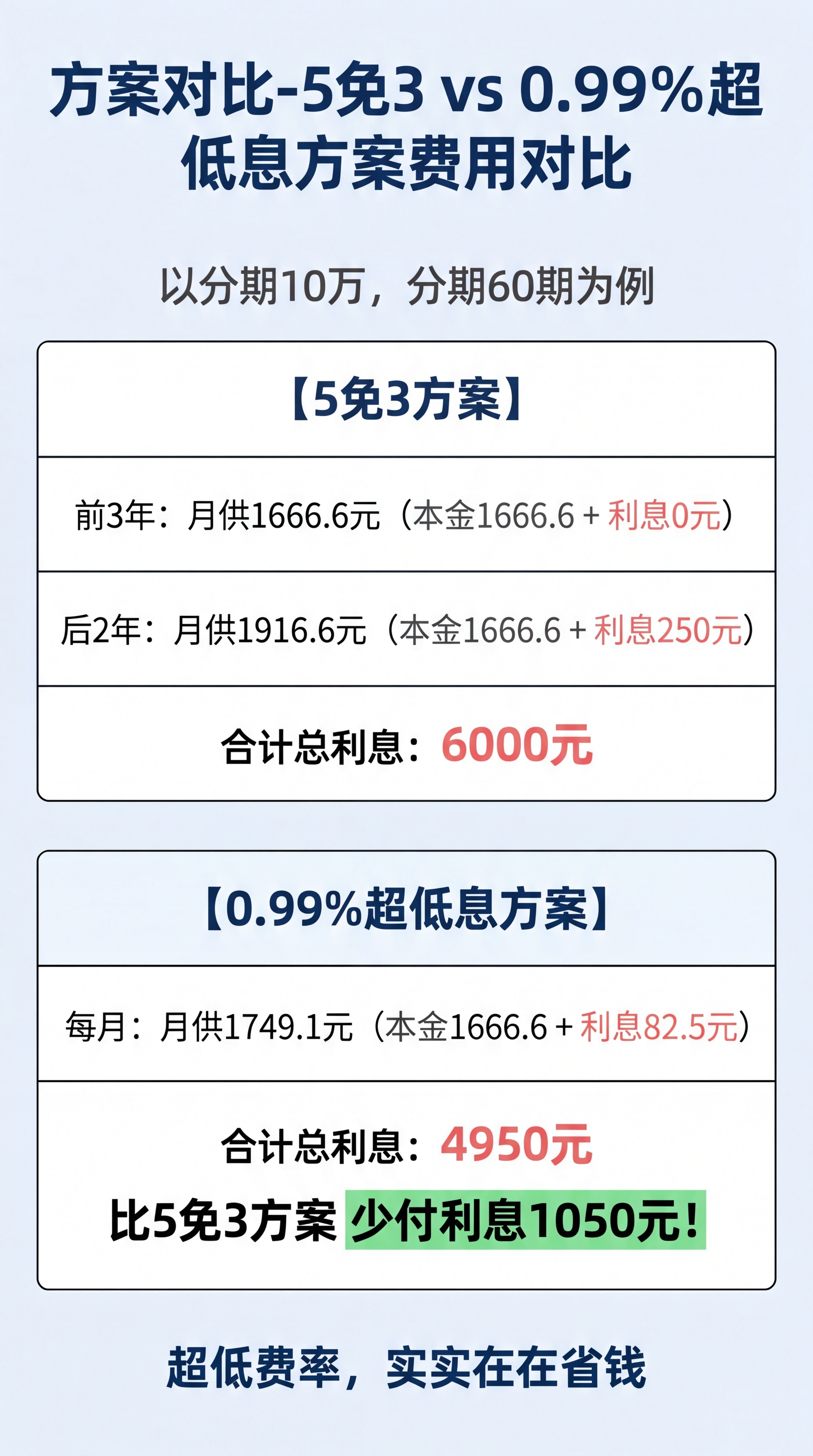 [第5屏] 方案对比-5免3 vs 0.99%超低息方案费用对… - 图片创意预览