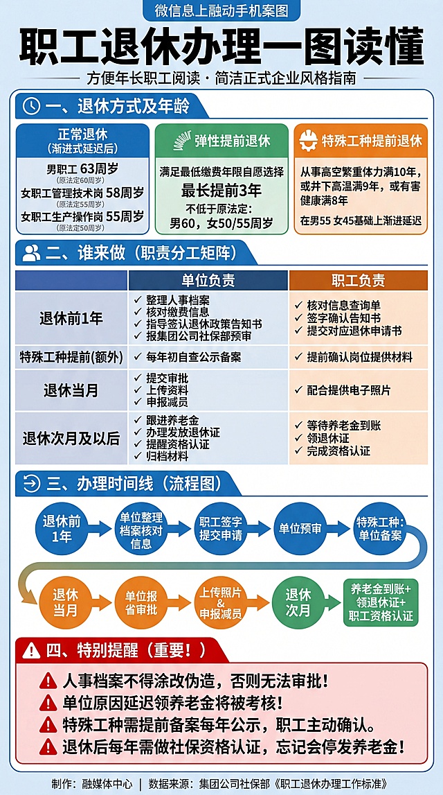 生成一图读懂，职工退休办理指南，用于微信公众号文章，主标题字号要大，方便年长职工阅读。具体内容结构：标题：职工退休办理一图读懂。第一部分：退休方式及年龄，包含正常退休渐进式延迟后：男职工63周岁，原法定55周岁女职工管理技术岗58周岁，原法定50周岁女职工生产操作岗55周岁；弹性提前退休，满足最低缴费年限自愿选择，最长提前3年，不低于原法定男60周岁女50/55周岁；特殊工种提前退休，从事高空繁重体力满10年，或井下高温满9年，或有害健康满8年，在男55周岁女45周岁基础上渐进延迟。第二部分：谁来做，退休前1年：单位负责整理人事档案、核对缴费信息、指导签认退休政策告知书、报集团公司社保部预审；职工负责核对信息查询单、签字确认告知书、提交对应退休申请书。特殊工种提前：单位负责每年初自查公示备案，职工负责提前确认岗位提供材料。退休当月：单位负责提交审批、上传资料、申报减员；职工负责配合提供电子照片。退休次月及以后：单位负责跟进养老金、办理发放退休证、提醒资格认证、归档材料；职工负责等待养老金到账、领退休证、完成资格认证。第三部分：时间线，退休前1年→单位整理档案核对信息→职工签字提交申请→单位预审→（特殊工种：单位备案）→退休当月→单位报省审批→上传照片→申报减员→退休次月→养老金到账+领退休证+职工资格认证。第四部分：特别提醒，人事档案不得涂改伪造，否则无法审批；单位原因延迟领养老金将被考核；特殊工种需提前备案每年公示，职工主动确认；退休后每年需做社保资格认证，忘记会停发养老金。底部落款：制作：融媒体中心，数据来源：集团公司社保部《职工退休办理工作标准》。整体排版清晰，分区明确，文字字号大，清晰易读，简洁正式企业风格。