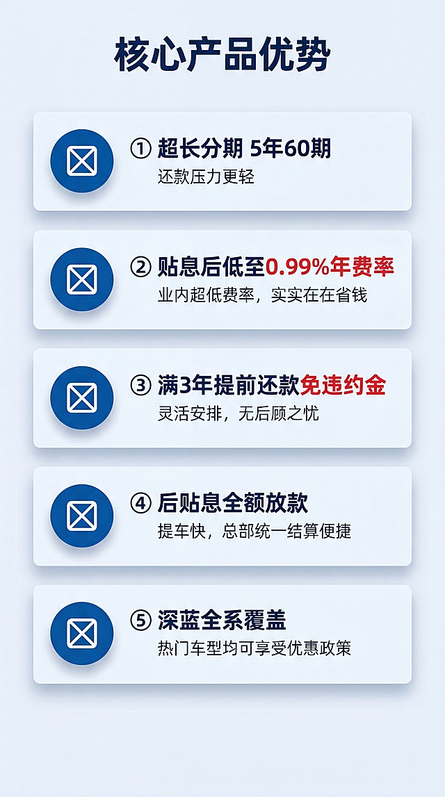 [第7屏] 产品优势总结-梳理核心利益点，强化用户记忆。功能定义：总结合作产品五大核心优势，让用户快速抓住重点。氛围风格：图标化优势展示，清晰明快，专业品牌感。元素布局：顶部标题，下方纵向排列五个优势条目，每个条目配圆形图标占位，图标左侧，文字右侧。每个优势占据相同高度，间距均匀。光影质感：每个条目阴影柔和，图标和文字清晰，分区明确。配色色系：全局底色#F0F5FA，图标深蓝底白色图标占位，优势标题深蓝，说明文字深灰，重点优势红色标注。视角构图：纵向列表布局，左图右文，阅读流畅。文字版式：顶部标题 "核心产品优势"，五条优势依次：
"① 超长分期 5年60期
还款压力更轻"
"② 贴息后低至0.99%年费率
业内超低费率，实实在在省钱"
"③ 满3年提前还款免违约金
灵活安排，无后顾之忧"
"④ 后贴息全额放款
提车快，总部统一结算便捷"
"⑤ 深蓝全系覆盖
热门车型均可享受优惠政策"
文字排版左对齐，层级清晰，重点加粗。比例分辨率：9:16，4K分辨率，文字清晰可辨。负向提示词：优势描述错误，排版混乱，图标缺失，文字模糊