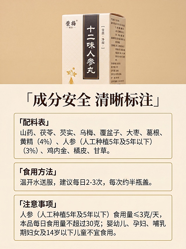 [第4屏] 完整配料说明屏，展示十二味人参丸完整配料信息。本屏使用【图4】作为配料信息来源，提取文字并重新排版。
[氛围/风格] 清晰专业可信风格，暖米色底，干净排版，突出信息可读性。
[元素布局] 画面上半部分放产品包装盒侧面小图，展示品牌和产品名，下半部分分区域排版完整配料表、建议食用方法和注意事项。文字分块清晰，配料表、食用方法、注意事项用浅金色细框线分隔，每个区域有小标题加粗标注，所有文字信息与包装盒保持一致，不修改、不添加、不遗漏。
[光影质感] 均匀柔和布光，文字清晰锐利，产品图边缘清晰，没有明暗死区。
[配色色系] 全局底色：#F5EFE2（暖米色）；框线：#F2BC3F（金色）；小标题：#2D2D2D（深棕色加粗）；正文：#333333。延续原有配色和字体规则。
[视角构图] 上文下图排版，产品图在上占据1/3高度，文字区域在下占据2/3高度，信息分区清晰，行距宽松适合手机阅读。
[文字版式] 顶部大标题「成分安全 清晰标注」，深棕色书法字体；下方分三个信息块：「配料表」「食用方法」「注意事项」，每个小标题用深棕色加粗，正文用黑色标准字体，行距宽松，手机清晰可读。保持首屏字体风格统一。
[比例分辨率] 3:4竖版比例，4K分辨率，文字清晰可辨，超高清。
[负向提示词] 文字模糊，信息错乱，配料不全，排版拥挤，颜色偏差，水印
