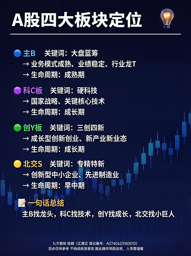 按照参考图风格与模板（深蓝科技背景 + 底部K线图 + 右上角无箭头灯泡 + 标题栏+正文分段排版），生成新图：标题为"A股四大板块定位"，正文内容严格按用户提供的文字排版：

大A分4大板块，定位完全不同👇
🔵 主B
关键词：大盘蓝筹
→ 业务模式成熟、业绩稳定、行业龙T
→ 生命周期：成熟期
🟣 科C板
关键词：硬科技
→ 国家战略、关键核心技术
→ 生命周期：成长期
🟢 创Y板
关键词：三创四新
→ 成长型创新创业、新产业新业态
→ 生命周期：成长期
🟡 北交S
关键词：专精特新
→ 创新型中小企业、先进制造业
→ 生命周期：早中期
📝 一句话总结
主B找龙头，科C找技术，创Y找成长，北交找小巨人

底部保留：九方智投 投顾（王满立 登记编号：A0740623100013）观点仅供参考 不构成投资意见 据此操作风险自担，入市需谨慎。保持3:4尺寸（1080×1440），4K分辨率。