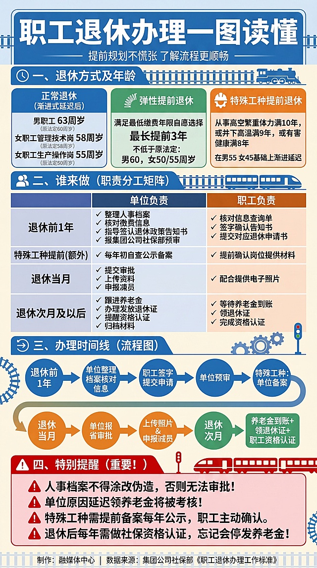 修改这张一图读懂：整体布局改宽松，做成长图，适当加大行间距，添加铁路相关装饰元素。删除顶部蓝色块里的文字“微信息上融动手机案图”，将副标题“方便年长职工阅读·简洁正式企业风格指南”更换为“提前规划不慌张 了解流程更顺畅”，保留所有原有内容不修改，保持分区清晰，字号大清晰易读。