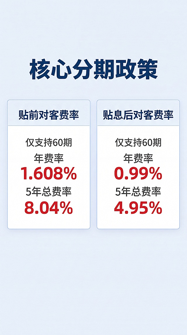 [第2屏] 产品核心政策-详细展示分期费率与贴息规则。功能定义：清晰讲解产品基础费率与贴息政策，让用户一目了然。氛围风格：专业清晰，信息层级分明，浅蓝背景搭配深蓝文字，简洁商务。元素布局：顶部大标题，下方分两个信息卡片，左侧展示贴息前费率，右侧展示贴息后费率，每个卡片包含期数、费率信息，关键数字放大突出。主体信息分区占比合理，每个卡片占据40%画面宽度，间距舒适。光影质感：均匀明亮光照，卡片内容清晰，信息区无暗角，数字突出醒目。配色色系：全局底色#F0F5FA（浅蓝），标题深蓝#0F3460，内容文字深灰，重点费率数字红色高亮。视角构图：纵向两栏卡片布局，从上到下信息层级清晰，阅读流畅。文字版式：顶部标题 "核心分期政策" 深蓝色粗体，卡片标题 "贴前对客费率" / "贴息后对客费率"，正文 "仅支持60期
年费率 1.608%
5年总费率 8.04%" / "年费率 0.99%
5年总费率 4.95%"，重点费率数字放大加粗，文字清晰，排版对齐。比例分辨率：9:16，4K分辨率，文字清晰可辨。负向提示词：文字错位，数字错误，颜色混乱，背景杂乱，信息不全