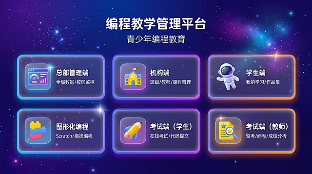 修改设计青少年编程门户首页为深蓝紫星空渐变+发光粒子背景，六个磨砂玻璃卡片2行×3列排列，卡片带霓虹发光边框，大圆角。六个卡片图标改为：仪表盘、教学楼、宇航员、积木、火箭铅笔、星星阅卷，均为3D卡通风格。文字改为白色粗体标题，卡片有悬浮上浮动画+光晕扩散效果，使用圆润科技字体，整体为游戏化教育风格，结合Scratch+Minecraft风格，青春活力未来感，保持16:9高清