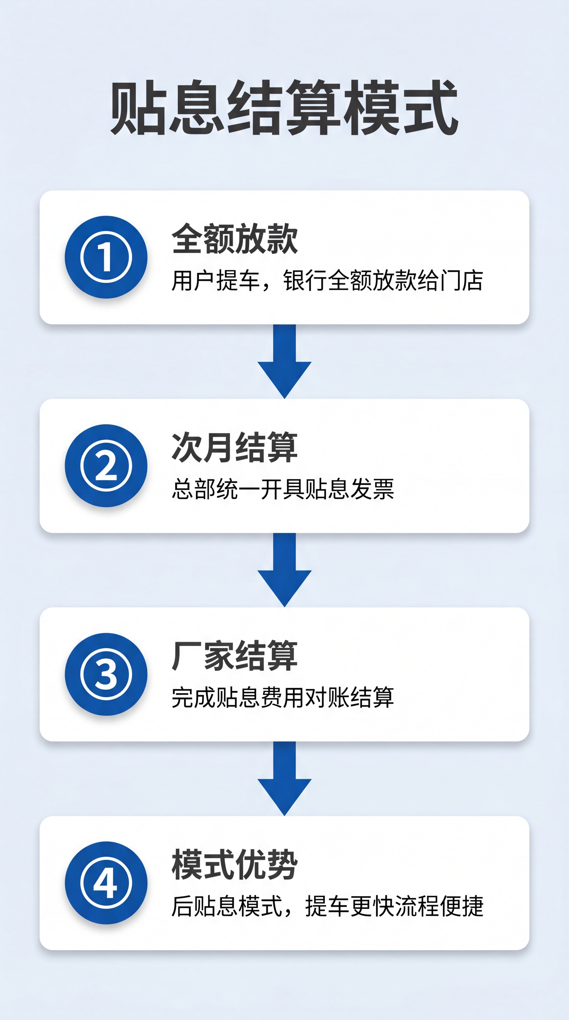 [第4屏] 贴息模式与结算流程-后贴息模式步骤说明。功能定义：… - 图片创意预览