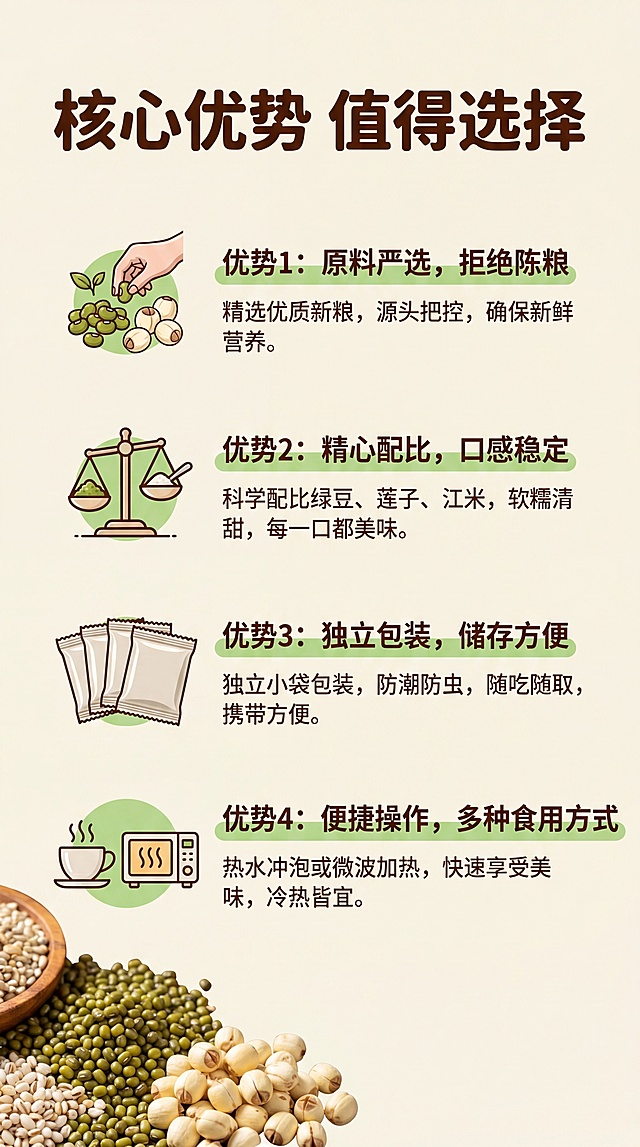 [第2屏] 绿豆莲子江米粥产品核心优势展示屏。本屏使用图片 https://gdesign-dam-hz.dancf.com/36836051527510203/020834ee32a045ecbd891c8ed1ec7da0.png 作为原料展示。四大核心卖点：✅优势1：原料严选，拒绝陈粮；✅优势2：精心配比，口感稳定；✅优势3：独立包装，储存方便；✅优势4：便捷操作，多种食用方式。
[氛围/风格] 清新自然，干净通透，信息层级清晰，商业食品摄影风格。
[元素布局] 顶部大标题，下方纵向排列四个卖点，每个卖点配图标和文案，左下角放置原料混合图作为装饰，产品信息占据主体画面，每个卖点分区清晰，不拥挤。
[光影质感] 均匀柔和布光，每个卖点文字和图标都清晰可见，整体明亮干净。
[配色色系] 全局底色：#F8F5E6（浅米黄）；文字颜色：深棕色，图标绿色高亮；整体延续上一屏配色方案。
[视角构图] 垂直纵向排版，标题顶对齐，卖点从上到下依次排列，阅读从上到下流畅。
[文字版式] 顶部大标题「核心优势 值得选择」用深棕色圆角黑体，字号6%；每个卖点标题加粗，深棕色圆角黑体，正文小号深棕色无衬线。保持圆角黑体标题，深棕色纯色填充，与首屏字体风格统一。
[比例分辨率] 9:16竖版，宽度750px，高度1333px，4K分辨率，文字清晰可辨。
[负向提示词] 文字错乱，排版拥挤，颜色偏差，背景杂乱，水印。