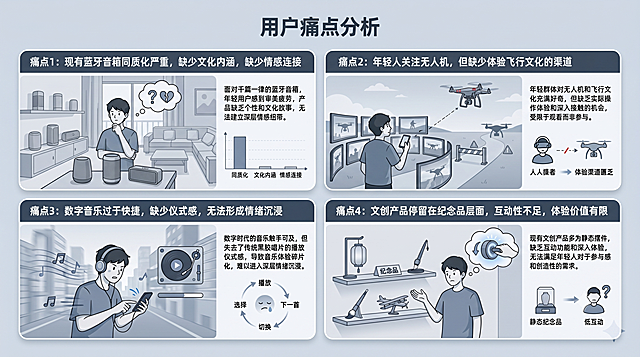 用户痛点分析信息图，工业设计竞赛展板风格，四个用户痛点模块，年轻用户面对传统音箱同质化、缺少文化体验、数字音乐缺乏仪式感、飞行文化传播不足等问题，采用插画人物+场景表现形式，现代信息可视化设计，逻辑清晰，专业设计研究风格，Behance作品集风格，浅灰蓝背景，8K高清。详细内容：标题：用户痛点分析。痛点1：现有蓝牙音箱同质化严重，缺少文化内涵，缺少情感连接。痛点2：年轻人关注无人机，但缺少体验飞行文化的渠道。痛点3：数字音乐过于快捷，缺少仪式感，无法形成情绪沉浸。痛点4：文创产品停留在纪念品层面，互动性不足，体验价值有限。排版清晰，每个痛点模块独立展示，现代简约设计
