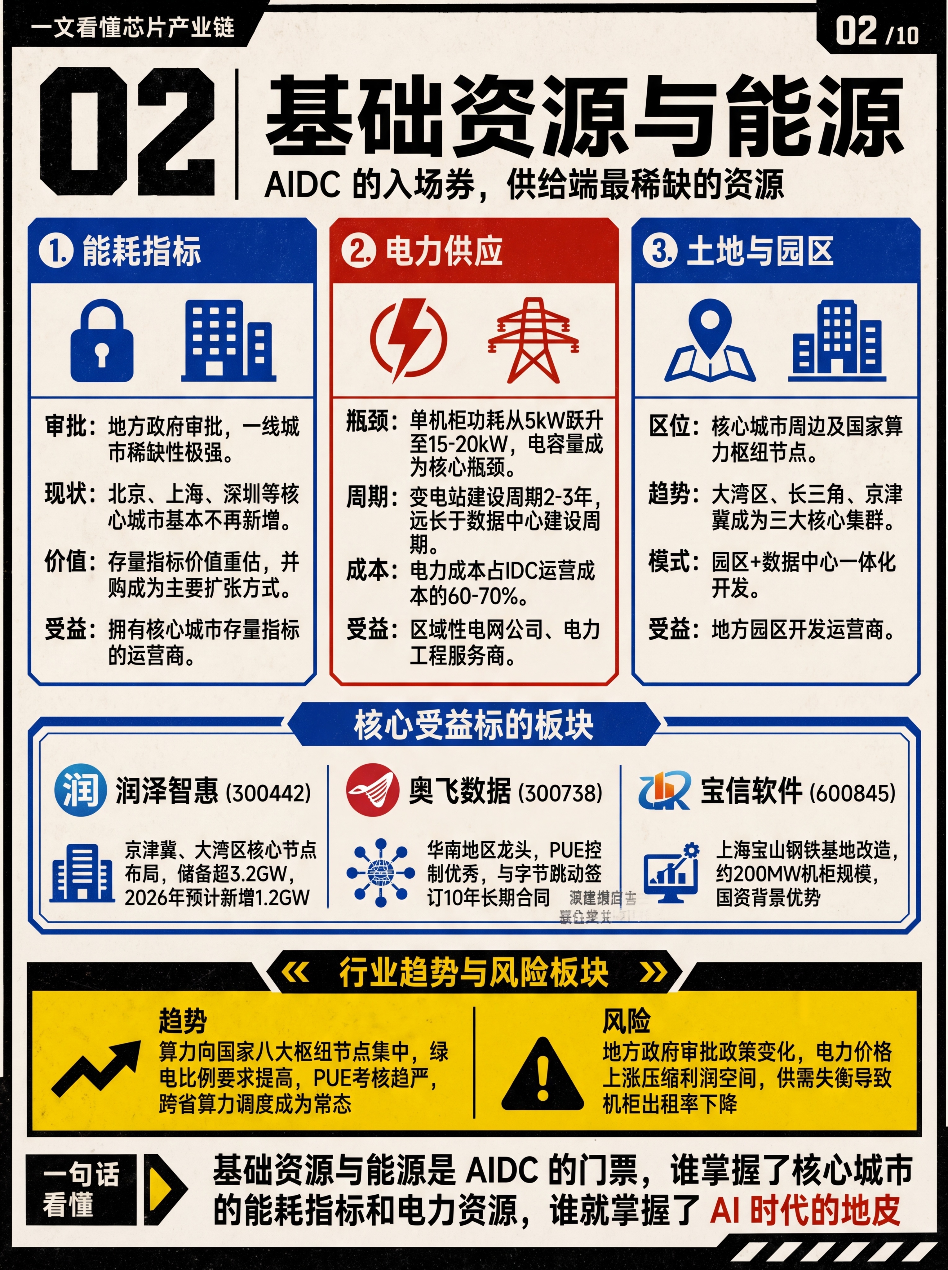 生成一张AIDC基础资源与能源知识科普图，风格和参考图一致，复… - 图片创意预览