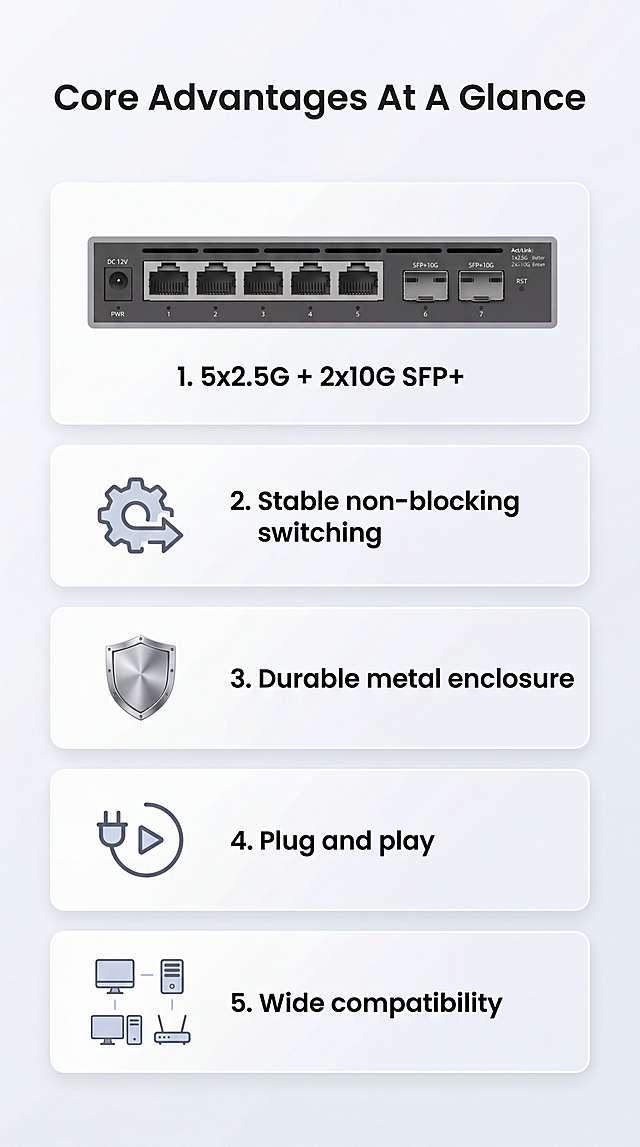 [Screen 3] Core advantages overview page. Light background, 5 selling point cards, first card with product port detail from image 1. Selling points: 1. 5x2.5G + 2x10G SFP+, 2. Stable non-blocking switching, 3. Durable metal enclosure, 4. Plug and play, 5. Wide compatibility. Top title "Core Advantages At A Glance". Keep product port structure same as original. All English, clear hierarchy. 9:16 vertical, 4K. Negative: product deformation, wrong port count, garbled text.