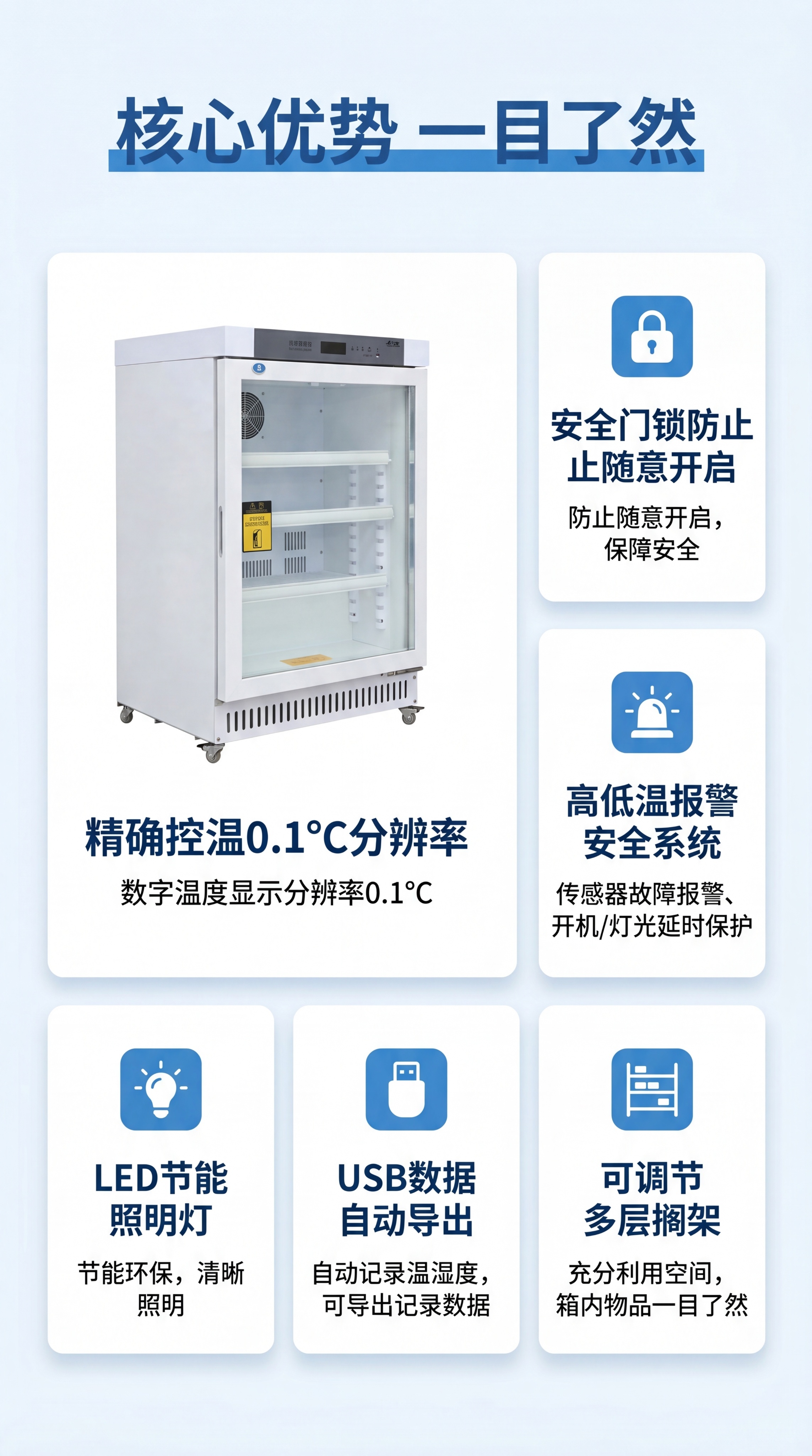 [第3屏] 核心卖点总览-药品冷藏柜六大核心优势卡片展示。本屏… - 图片创意预览