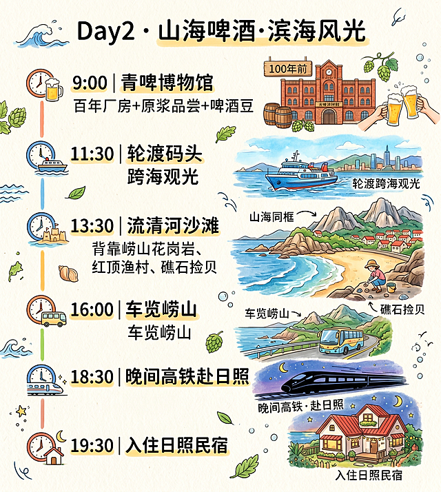 手绘风格Day2行程模块图，竖版1080×1200，4K高清。标题："Day2 · 山海啤酒·滨海风光"。时间轴排版：9:00 青啤博物馆（百年厂房+原浆品尝+啤酒豆）→ 11:30 轮渡码头跨海观光 → 13:30 流清河沙滩（背靠崂山花岗岩、红顶渔村、礁石捡贝）→ 16:00 车览崂山 → 18:30 晚间高铁赴日照 → 19:30 入住日照民宿。配图：青啤博物馆建筑、轮渡船、流清河山海同框、高铁剪影。文字已校正：'流清河沙滩'（非沙潍）、'车览崂山'（非车见崂山），无错别字，字体清晰。