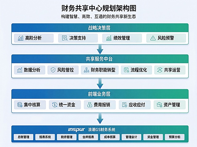 「图片1」仿照这个图片风格生成
财务共享中心规划架构图
分为前端业务层、共享服务中台、战略决策层，标注集中核算、统一资金、数据分析、风险管控、财务职能转型等模块
4：3比例。图中文字图片保持清晰