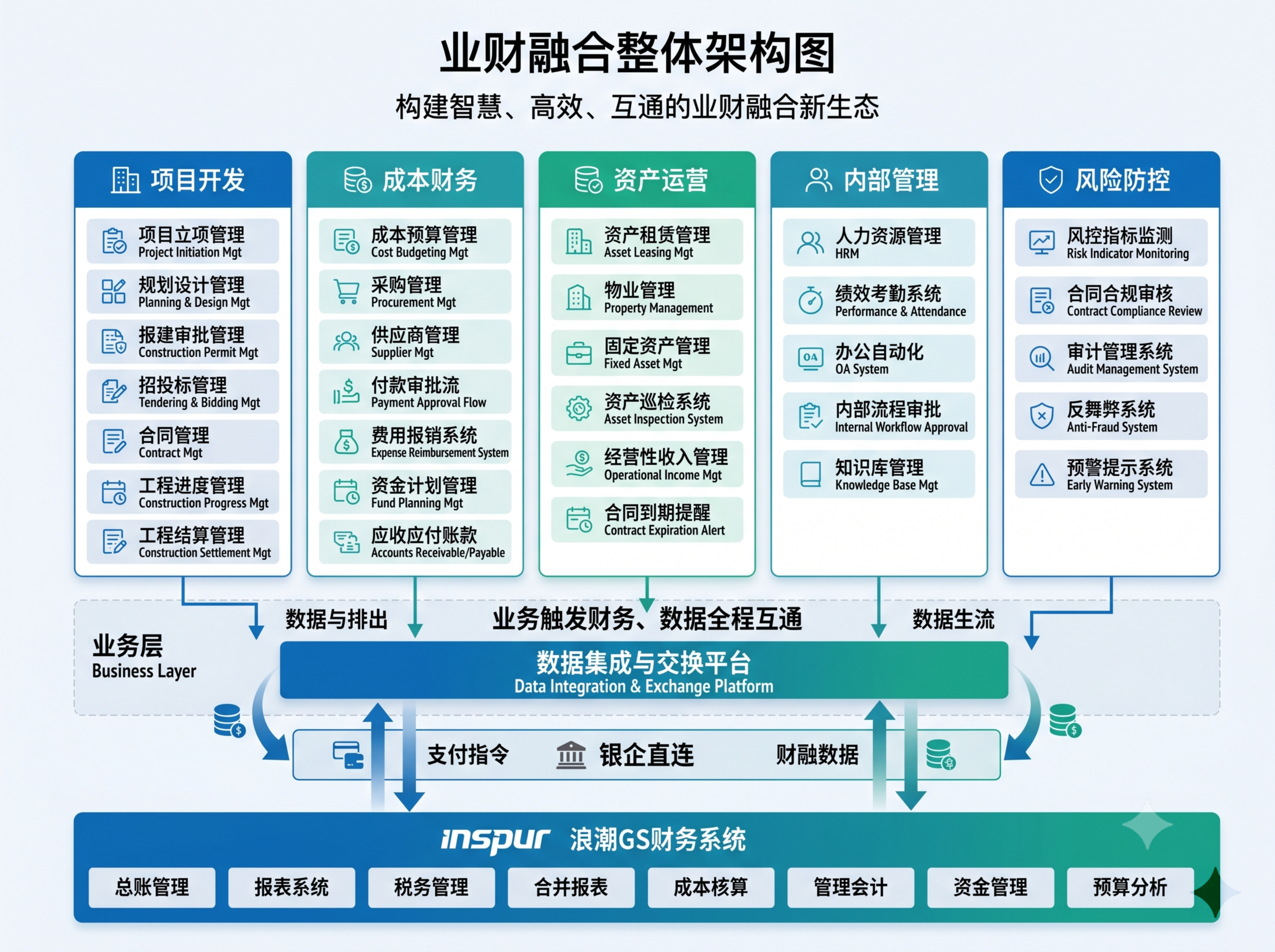 业财融合整体架构图，主视觉展示五大核心板块：项目开发、成本财务… - 图片创意预览