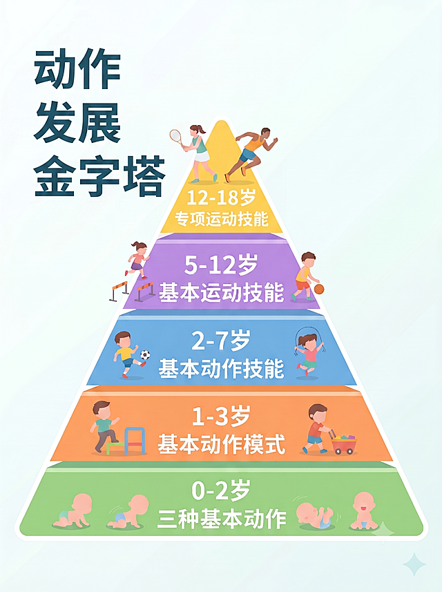 基于原图修改：将顶部标题‘少儿体能运动金字塔’替换为‘动作发展金字塔’，并将其移至金字塔左侧，排成三行（例如：动作 / 发展 / 金字塔），字体清晰简洁；整体保持简约高级风格、扁平人物模型、正角度0视角，适合打印上墙。