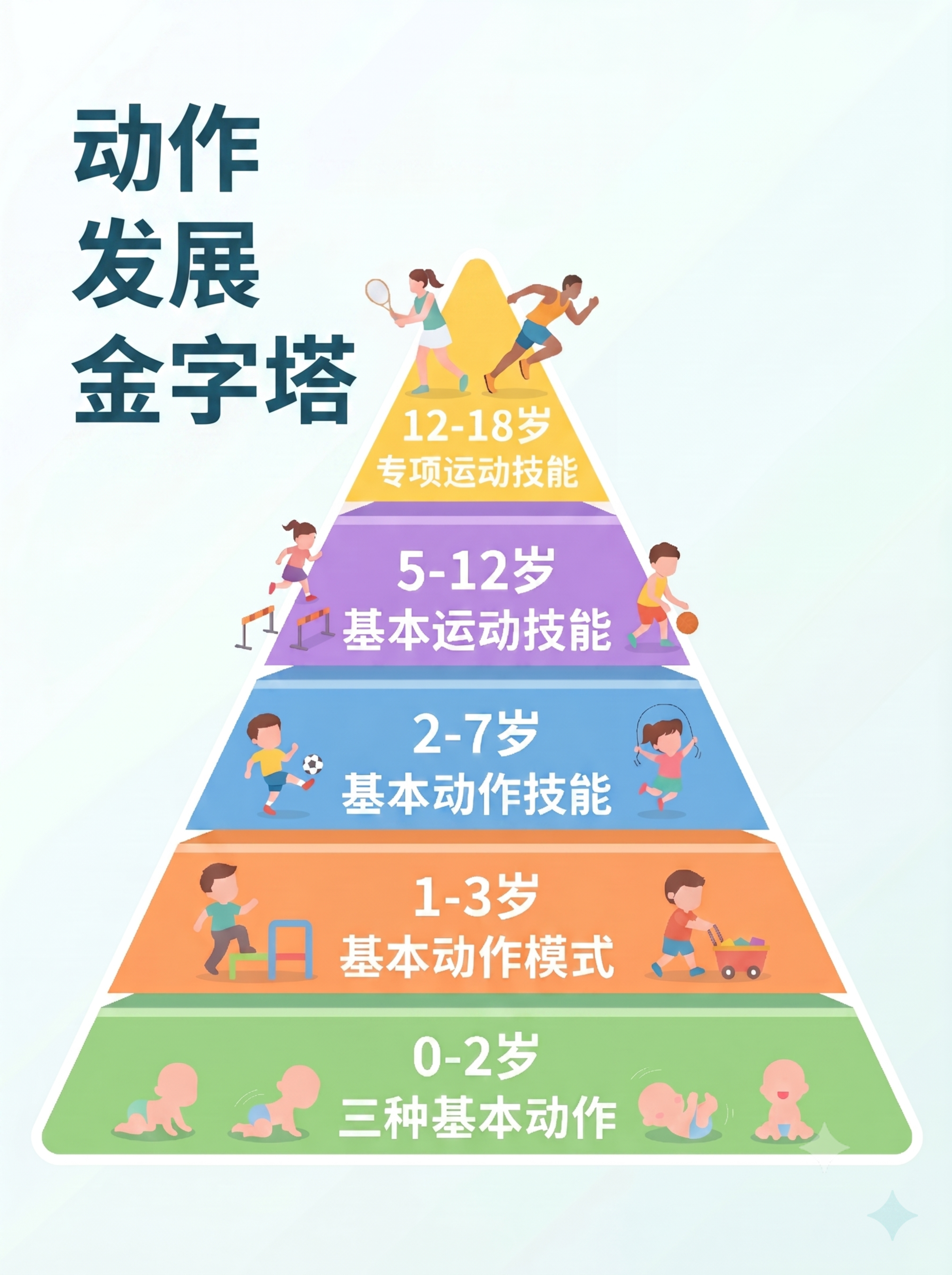 基于原图修改：将顶部标题‘少儿体能运动金字塔’替换为‘动作发展… - 图片创意预览