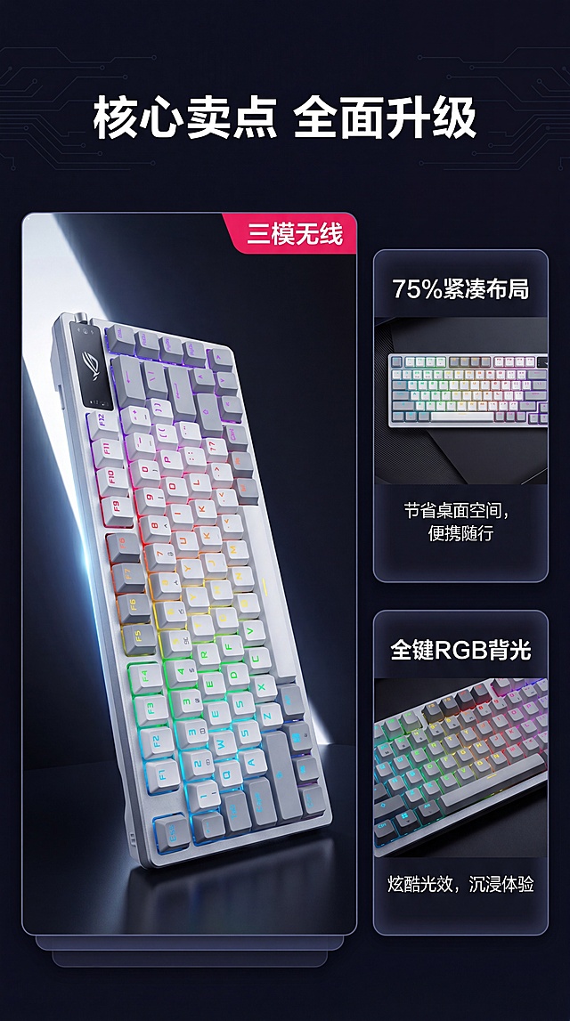 [第3屏] 核心卖点总览，分层展示ROG夜魔键盘三大核心优势。使用图1作为键盘主体参考，保持键盘外观结构颜色一致。[氛围/风格] 深色科技风，卡片分层设计，信息清晰，商业质感。[元素布局] 顶部主标题，下方采用左1大卡片+右2小卡片的错位分层结构。左大卡片放置完整键盘展示，占左侧约60%宽度；右侧两个小卡片分别展示两个核心卖点，每个卖点配键盘细节小图+文字说明。整体保持产品主体突出，卖点层级分明。[光影质感] 键盘主图受左侧主光照明，RGB背光自然透出，卡片阴影柔和，文字清晰，明暗对比适中。[配色色系] 全局底色：#12121a；卡片背景：#1e1e28；主色：#ffffff（键盘）；点缀色：#e91e63（ROG红）。[视角构图] 左大卡片键盘斜放展示全貌，右侧卖点卡片垂直排列，整体错位留白，视觉呼吸感好，从上到下阅读流畅。[文字版式] 顶部主标题「核心卖点 全面升级」白色粗字居中。左侧大卡片右上角标注「三模无线」红色标签，右侧小卡片标题分别为「75%紧凑布局」和「全键RGB背光」，每个标题下方配一行体验说明文字，文字清晰不遮挡产品主体。[比例分辨率] 9:16竖版比例，4K分辨率。[负向提示词] 键盘变形，结构错误，颜色偏差，文字错乱，排版拥挤，遮挡主体