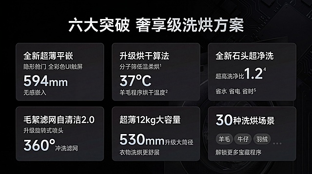 PPT内容页，主题：六大突破 奢享级洗烘方案，展示六个核心性能：1.全新超薄平嵌594mm无感嵌入；2.升级烘干算法37℃低温羊毛烘；3.全新石头超净洗1.2超高洗净比；4.毛絮滤网自清洁2.0 360°冲洗；5.超薄12kg大容量530mm大筒径；6.30种洗烘场景，整体风格简约高级科技黑背景，字体为白色，参考图：https://gdesign-dam-hz.dancf.com/36862213799664738/2dade69d40da4595abbb354ae97c3437.jpg