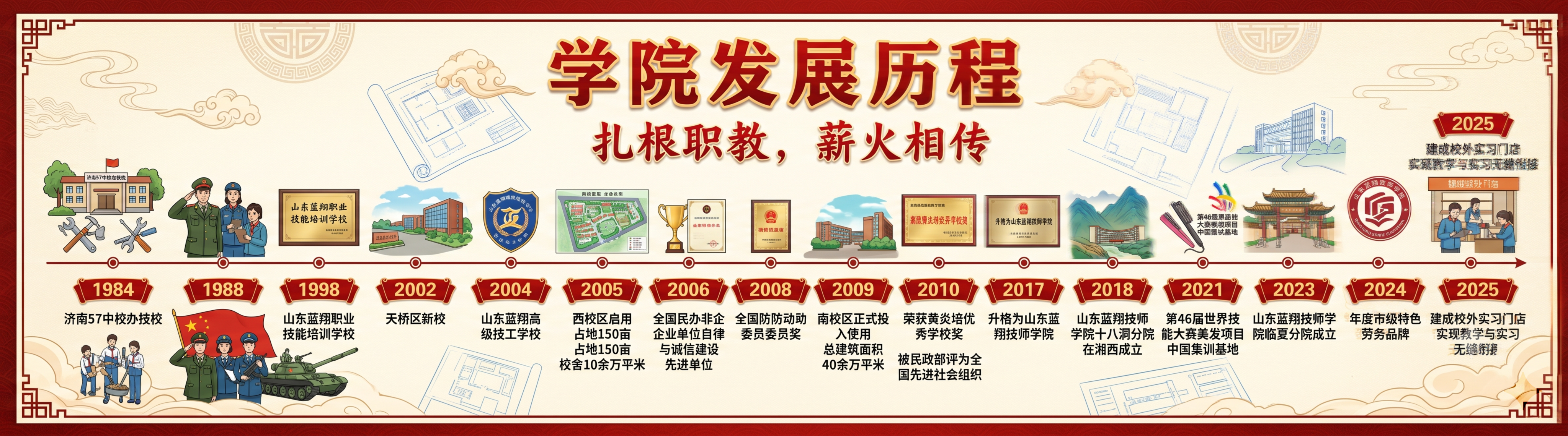 横版学校发展史喷绘，标题："学院发展历程"，副标题："扎根职教… - 图片创意预览