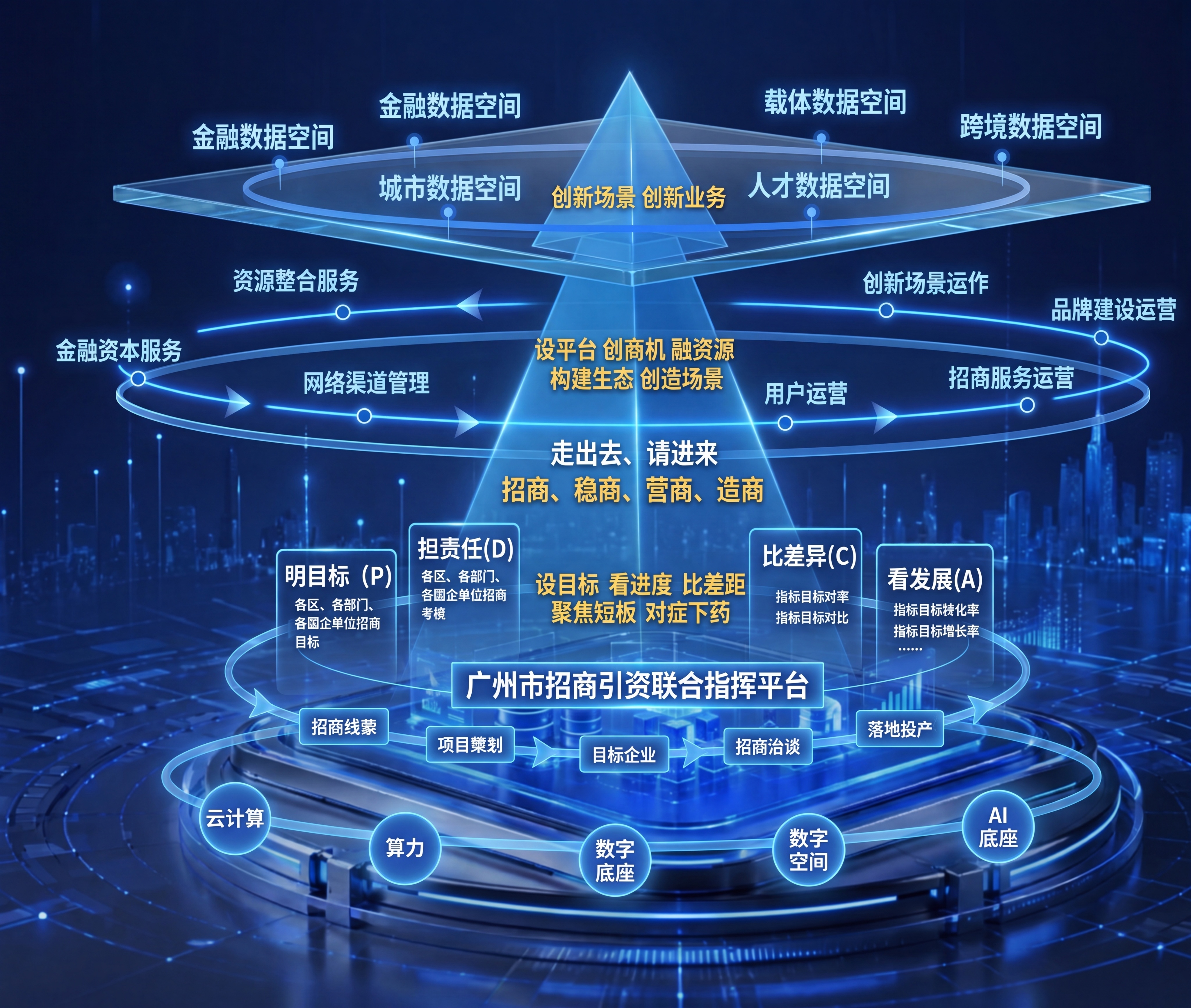 将广州市招商引资联合指挥平台的架构流程图，改成image2中科… - 图片创意预览
