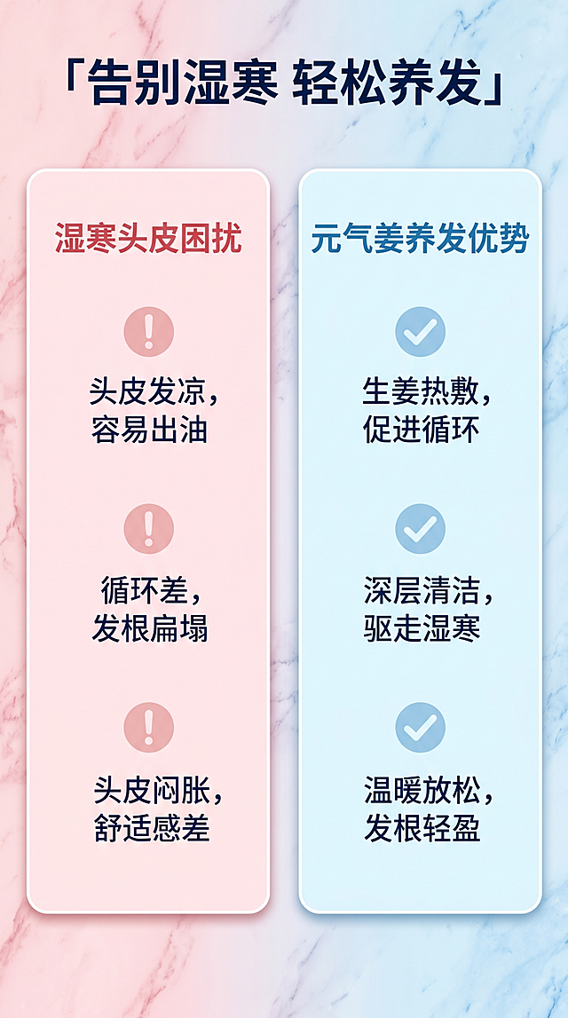 [第2屏] 痛点对比页，普通洗头 vs 元气姜健康洗头对比展示。
[氛围/风格] 清新对比风，粉蓝分区大理石纹理设计，和整体详情页粉蓝色系统一，和参考图背景保持一致，干净清爽医美养生设计风格。
[元素布局] 页面左右分栏，左栏放湿寒头皮困扰，右栏放元气姜洗头的优势，每栏配图标和文字说明。背景整体为粉蓝色大理石渐变纹理，和参考图一致，左右分区分别用浅粉色和浅浅蓝色区分层次，每个问题点配感叹号图标，优势配对勾图标，排版整齐。
[光影质感] 左右分区光线均匀，图标和文字清晰，分区有轻微圆角卡片投影，层次分明不突兀。
[配色色系] 左栏卡片浅粉色，右栏卡片浅冰蓝色，文字深蓝，图标浅粉蓝色系，和整体统一，全局背景粉蓝大理石渐变纹理和参考图一致。
[视角构图] 9:16竖版，左右均等分栏构图，标题在页面最上方，分栏内容上下排列整齐。
[文字版式] 顶部大标题「告别湿寒 轻松养发」深蓝色居中。左栏标题「湿寒头皮困扰」红色文字，包含三个痛点：1.头皮发凉，容易出油；2.循环差，发根扁塌；3.头皮闷胀，舒适感差。右栏标题「元气姜养发优势」蓝色文字，包含三个优势：1.生姜热敷，促进循环；2.深层清洁，驱走湿寒；3.温暖放松，发根轻盈。文字排版整齐，行距舒适，手机端清晰可读。
[比例分辨率] 9:16竖版比例，1080×1920尺寸，4K分辨率，文字清晰可辨。
[负向提示词] 文字错乱，排版歪斜，颜色冲突，水印，极端用词，虚假宣传，背景色系不一致