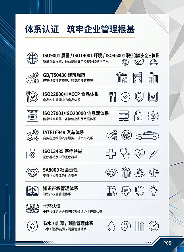 企业画册P05，尺寸为大度16开竖版 210×285mm，风格商务简约专业权威，搭配专属简约图标，标题文字是"体系认证 | 筑牢企业管理根基"，正文业务清单内容：ISO9001 质量 / ISO14001 环境 / ISO45001 职业健康安全三体系、GB/T50430 建筑规范、ISO22000/HACCP 食品体系、ISO27001/ISO20000 信息双体系、IATF16949 汽车体系、ISO13485 医疗器械、SA8000 社会责任、知识产权管理体系、十环认证、节水 / 能源 / 测量管理体系等，主色调为深海蓝、白色、浅灰，点缀浅金