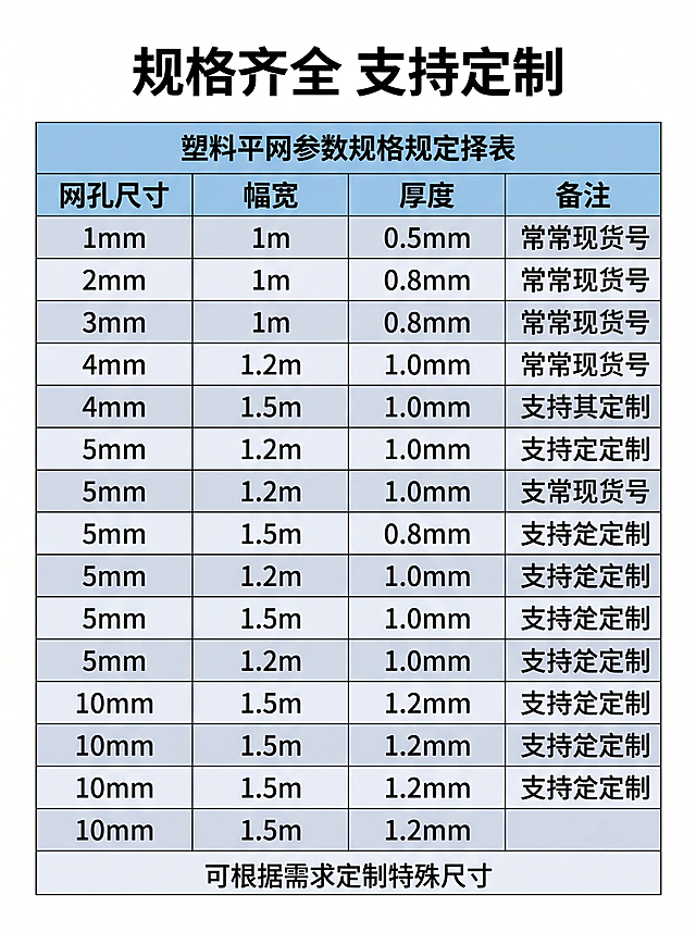 [第8屏] 塑料平网规格尺寸选型表。[氛围/风格] 清晰专业选型表设计，干净易读。[元素布局] 顶部标题，中间表格展示常用规格参数，包含网孔尺寸、幅宽、厚度、可裁切范围，底部选型提示，整体居中排列。[光影质感] 均匀布光，表格边框清晰，文字行区分明。[配色色系] 全局底色：#FFFFFF，表头浅蓝底白字，内容行交替浅灰底，文字黑色清晰。[视角构图] 从上到下排布，表格居中，信息整齐。[文字版式] 顶部标题"规格齐全 支持定制"8字黑色粗体，表格列展示网孔尺寸、幅宽、厚度、备注，标注常规现货尺寸，支持定制说明，底部提示"可根据需求定制特殊尺寸"，文字清晰手机端可读。[比例分辨率] 宽高比3:4，1080*1440像素，4K分辨率，文字清晰可辨。[负向提示词] 表格错乱，文字模糊，尺寸错误，水印。