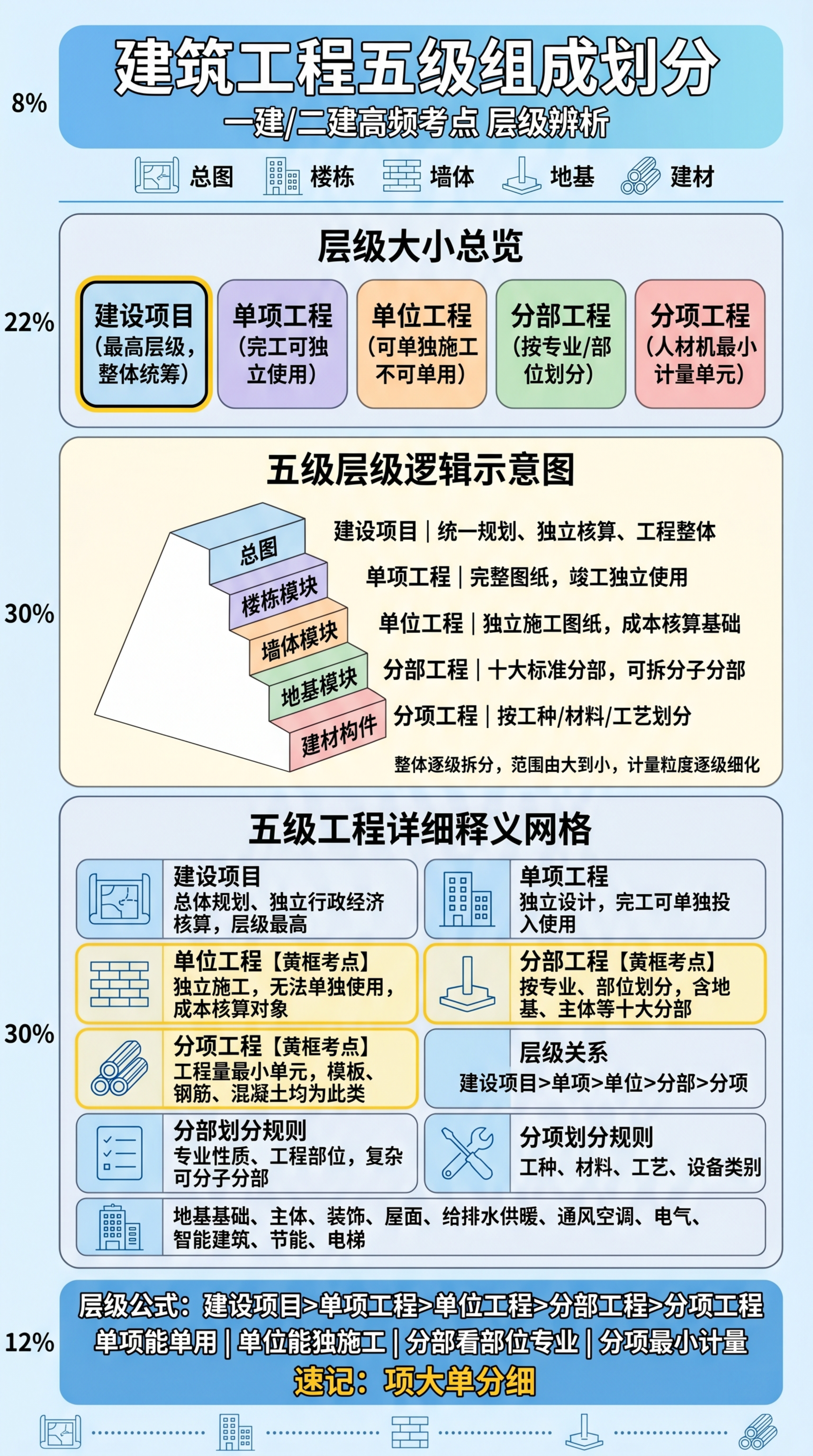9:16竖屏日系动漫风工程五级划分信息图，主色调晴空浅蓝渐变，… - 图片创意预览