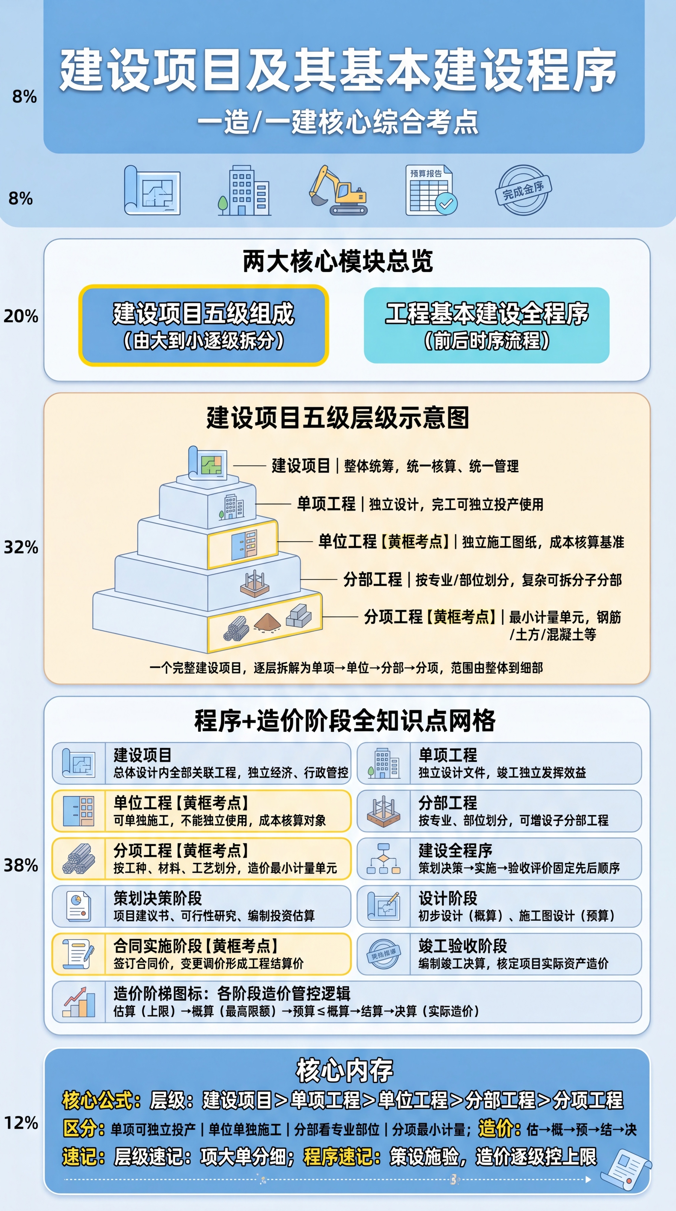 9:16竖屏日系动漫风信息图表，主题：建设项目及其基本建设程序… - 图片创意预览