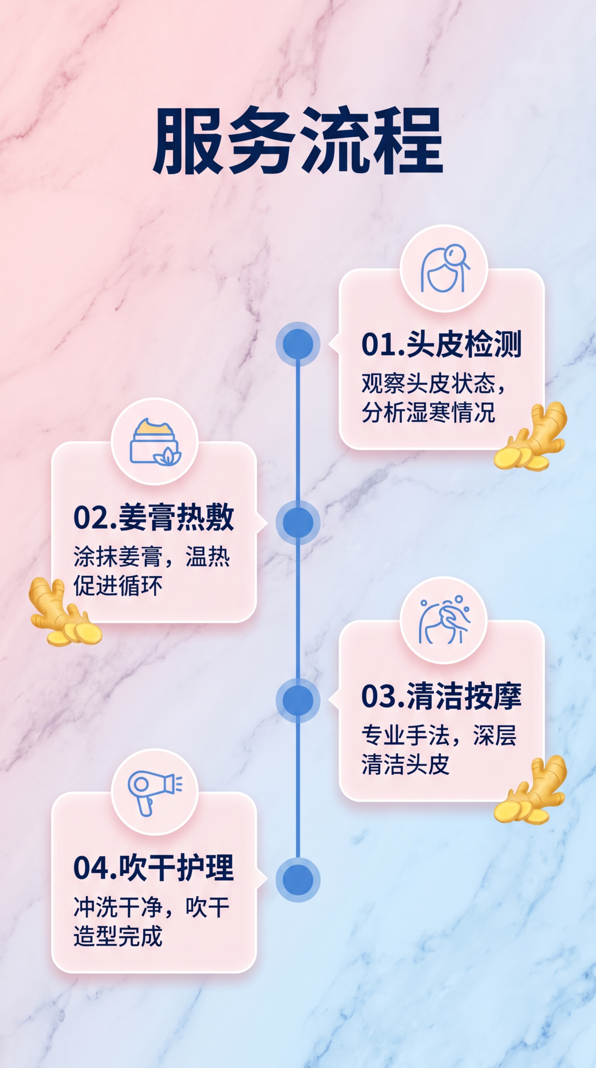 [第4屏] 服务流程页，展示元气姜健康洗头的四步操作流程。 [… - 图片创意预览