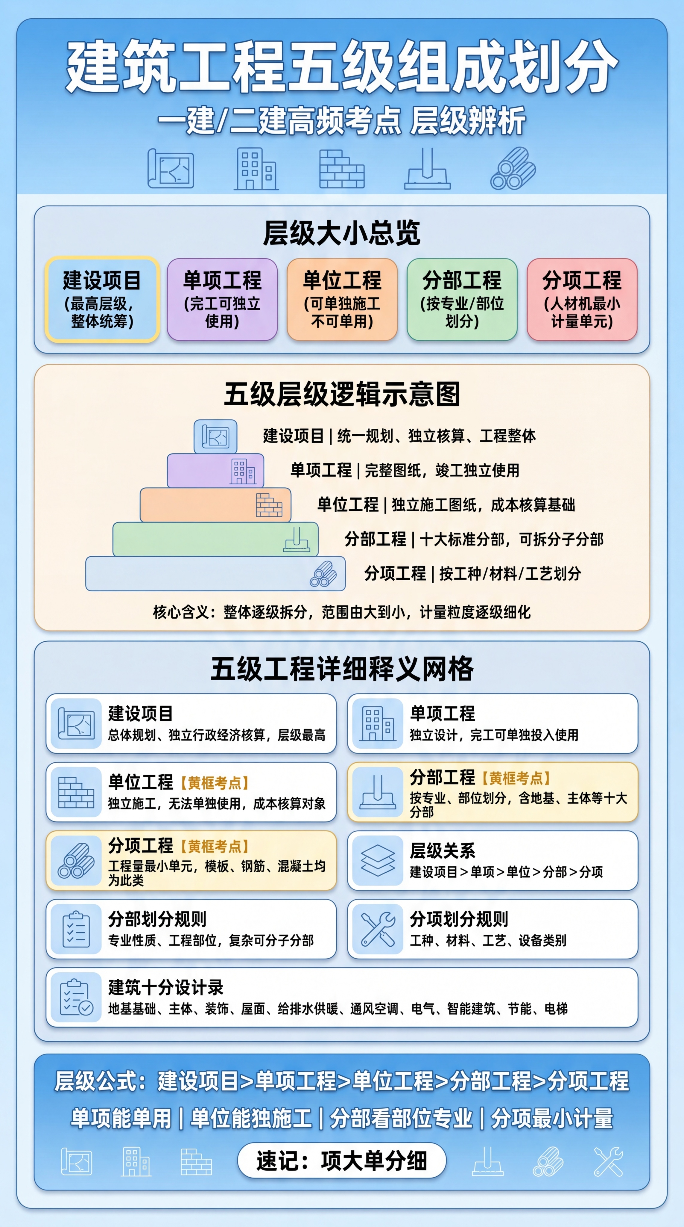 9:16竖屏日系动漫风工程五级划分信息图, 主色调晴空浅蓝渐变… - 图片创意预览