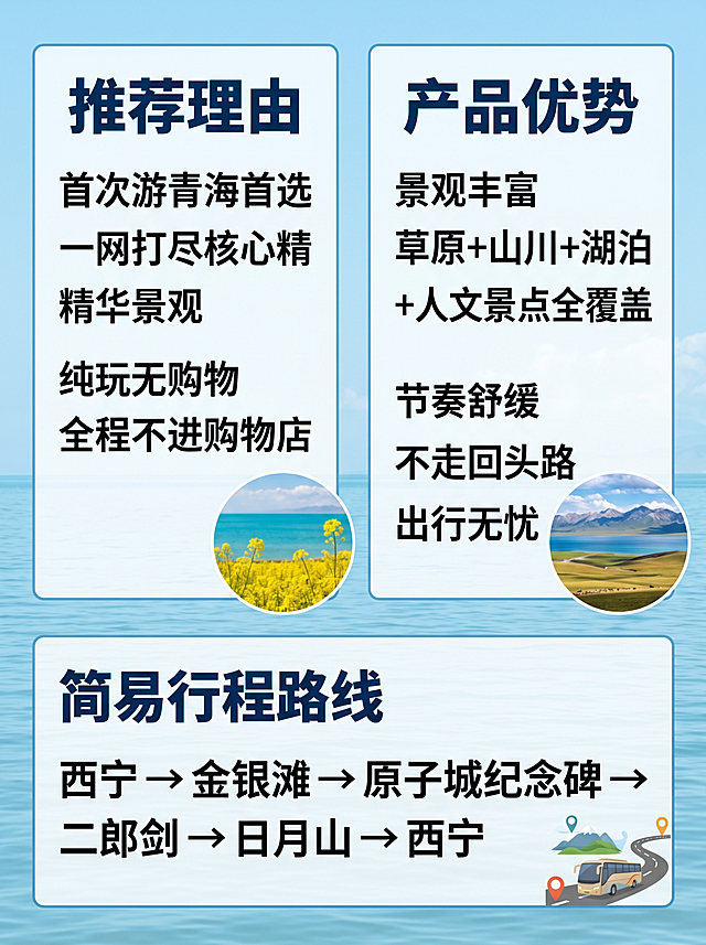 青海湖一日游行程亮点&推荐理由主图，整体清新自然旅游攻略风，整体风格配色与封面统一，图文分区清晰信息层级分明。背景为浅蓝渐变底色搭配半透明青海湖水波纹底纹，不抢文字信息；页面分为三个板块，左侧推荐理由，右侧产品优势，底部简易行程路线，每个板块用浅白色块做底分区，配蓝色细边框，标题文字加粗放大，风景小图点缀在右下角，不遮挡文字。画面文字：左侧板块标题深蓝色"推荐理由"，正文"首次游青海首选 一网打尽核心精华景观 纯玩无购物 全程不进购物店"；右侧板块标题深蓝色"产品优势"，正文"景观丰富 草原+山川+湖泊+人文景点全覆盖 节奏舒缓 不走回头路 出行无忧"；底部通栏板块标题"简易行程路线"，路线文字"西宁 → 金银滩 → 原子城纪念碑 → 二郎剑 → 日月山 → 西宁"。字号大小对比清晰，段落行间距宽松不拥挤，整体高清商业图文设计，画面干净通透，文字清晰可读，信息突出。比例为3:4，超高清。负向提示词：文字错乱，水印，背景杂乱，排版拥挤，文字模糊，色块遮挡文字