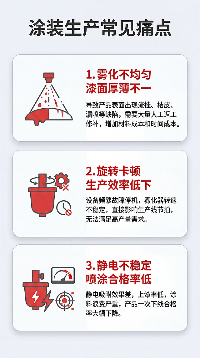 [第2屏] 痛点直击，展示涂装行业使用传统雾化器的常见痛点。
[氛围/风格] 写实专业风，浅灰背景，清晰图文排版，突出问题点，让用户产生共鸣。
[元素布局] 顶部大标题区域，下方三个痛点卡片竖向排列，每个卡片配简易示意图标，整体布局清晰明了。不需要放入产品主体图。
[光影质感] 均匀布光，文字与卡片对比清晰，可读性强。
[配色色系] 全局底色：#F5F7FA（浅灰）；卡片配色：#FFFFFF（白底）+#E53E3E（红色警示）；文字配色：#1A1A1A（深灰）。
[视角构图] 竖向通栏排版，从上到下信息层级清晰，每块痛点区域高度均匀。
[文字版式] 顶部大标题「涂装生产常见痛点」，深灰色加粗；三个痛点分别为：1. 雾化不均匀 漆面厚薄不一；2. 旋转卡顿 生产效率低下；3. 静电不稳定 喷涂合格率低，每个痛点标题红色加粗，下方配简要说明小字，卡片圆角设计。
[比例分辨率] 9:16竖版比例，4K分辨率，文字清晰可辨，超高清。
[负向提示词] 文字过小，排版混乱，配色刺眼，水印，文字错乱，背景杂乱。
